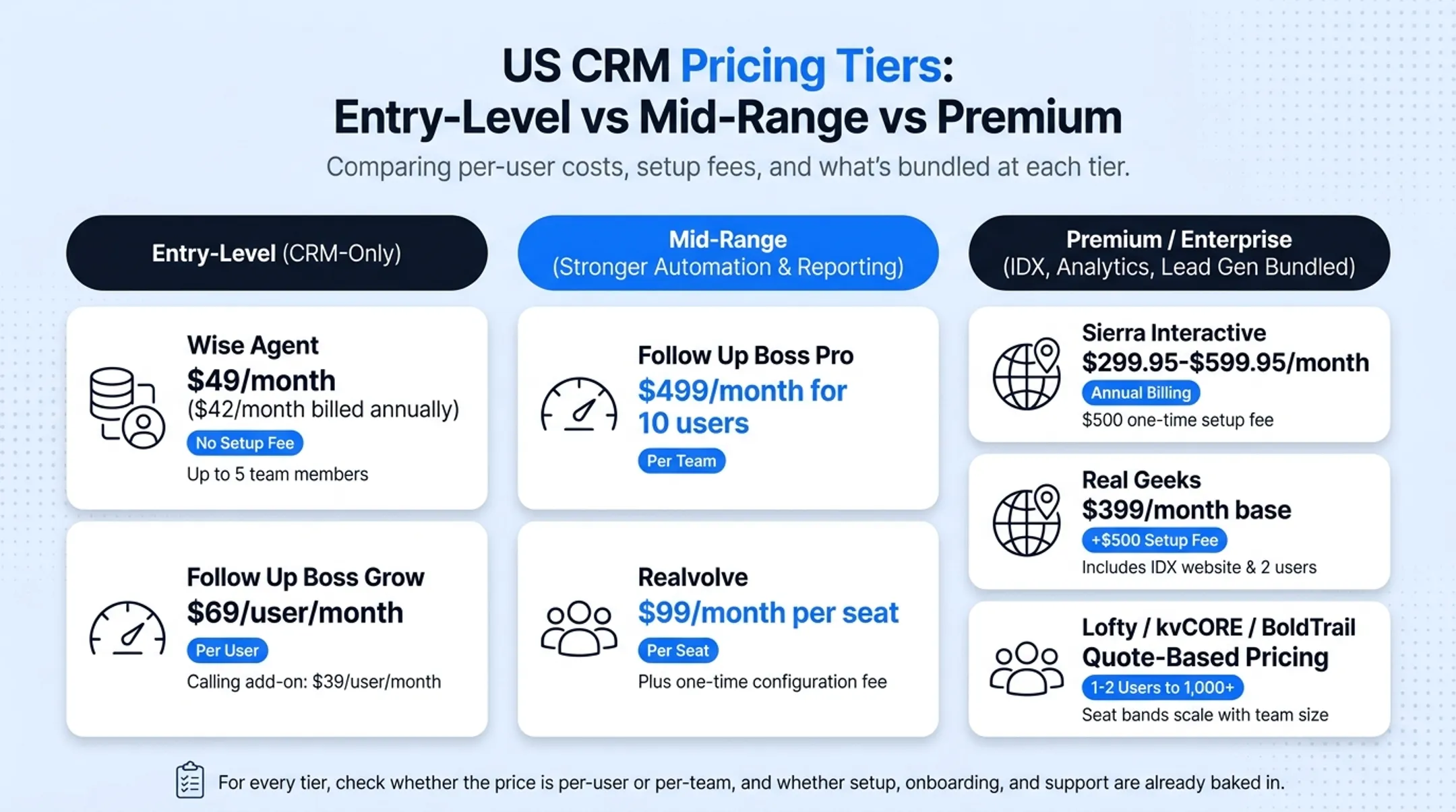 Real estate CRM pricing tiers comparison from entry-level to enterprise