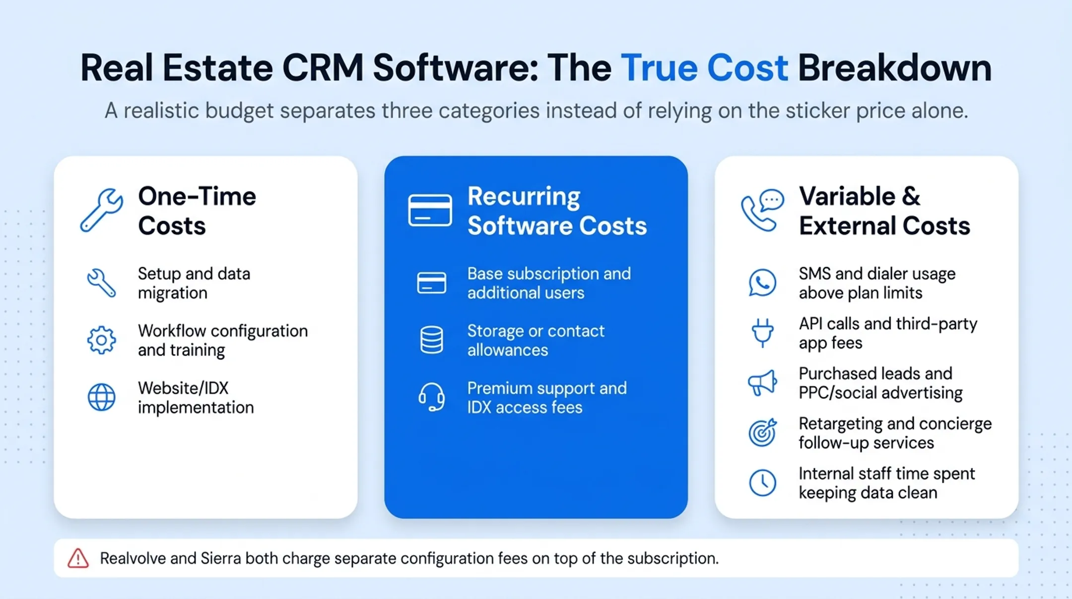 Three-category real estate CRM cost breakdown structure diagram