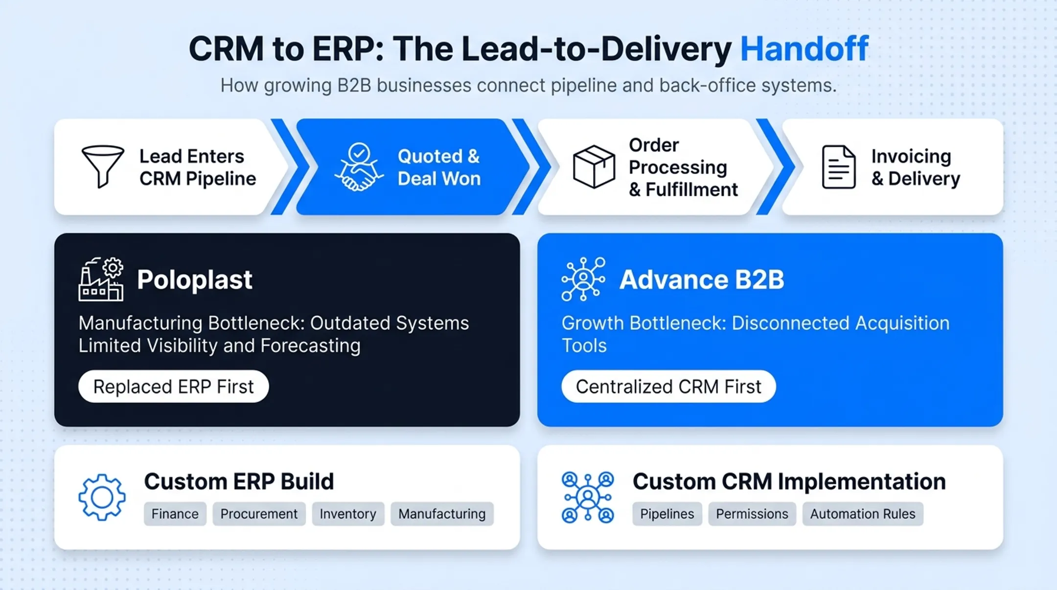 CRM and ERP integration workflow from lead to order fulfillment