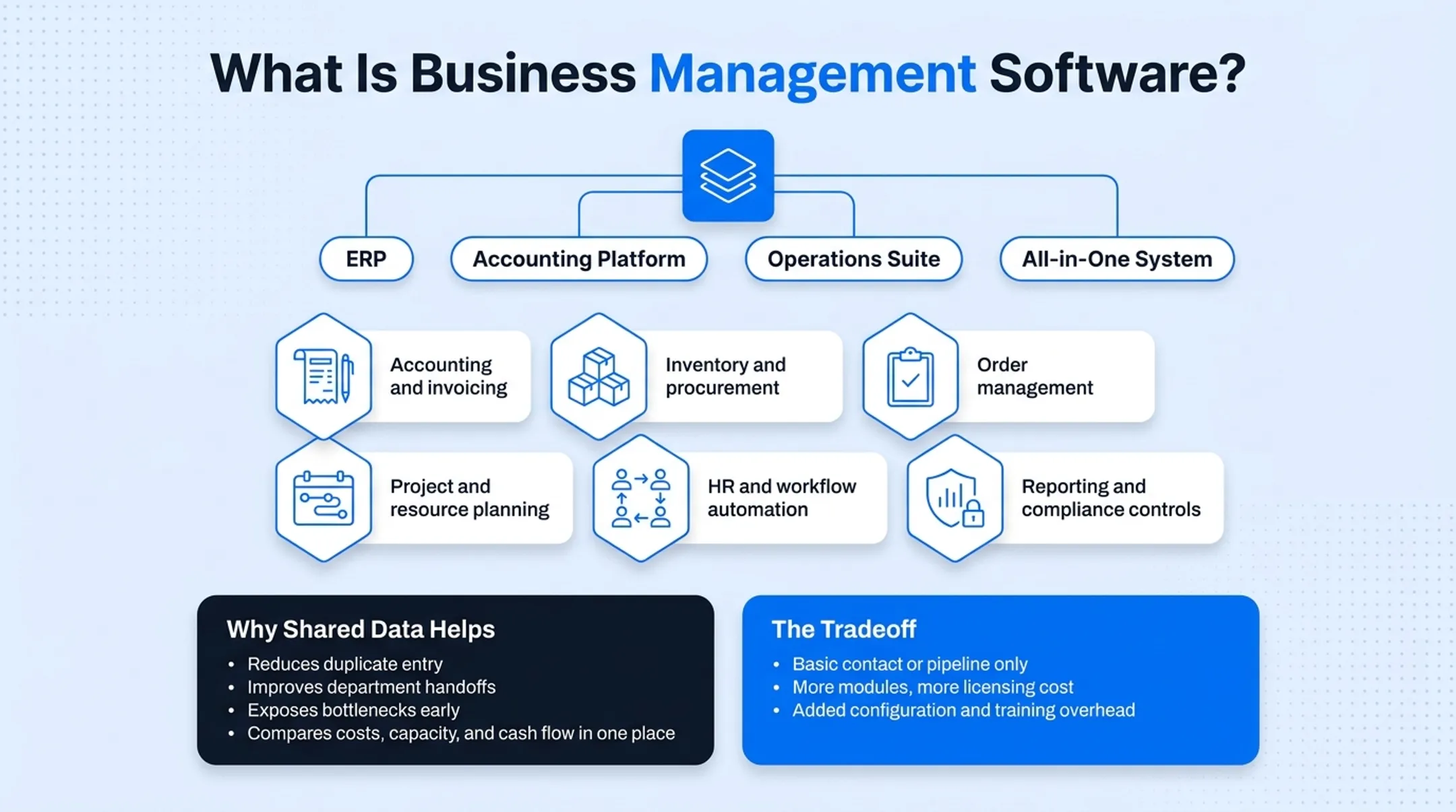 Common business management software modules including accounting inventory and HR