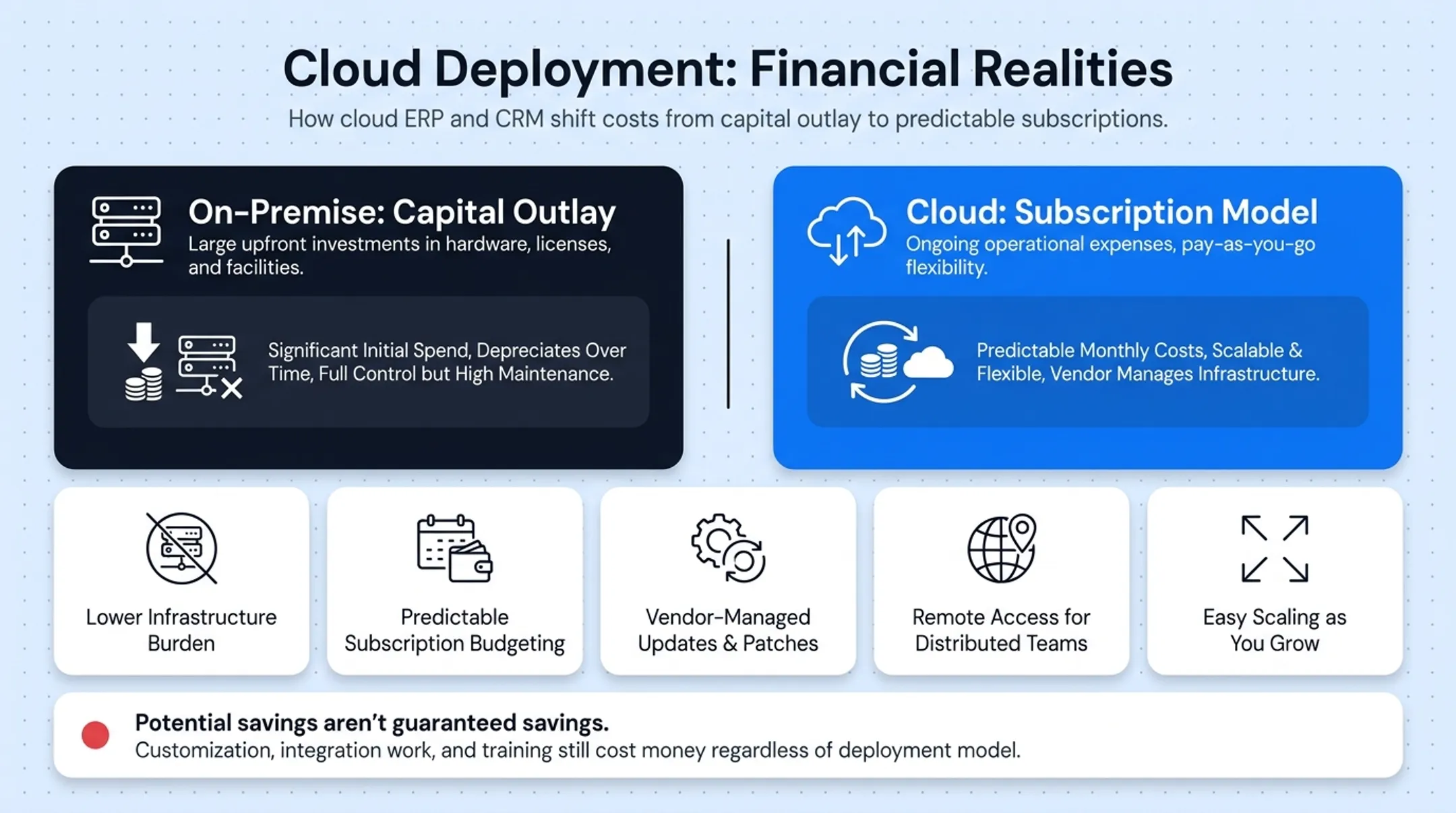 Cloud ERP CRM subscription cost benefits versus hidden implementation expenses