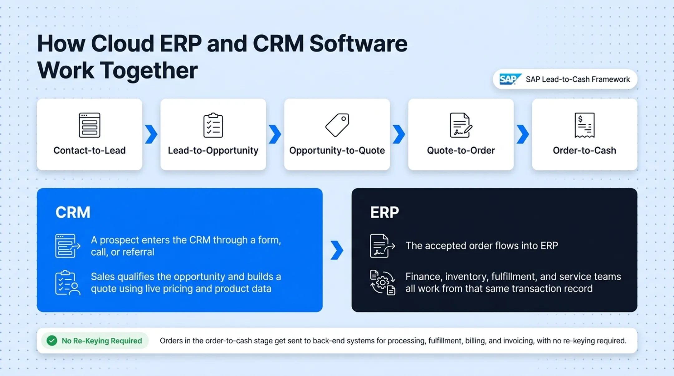 Lead-to-cash workflow diagram connecting CRM sales stages to ERP fulfillment