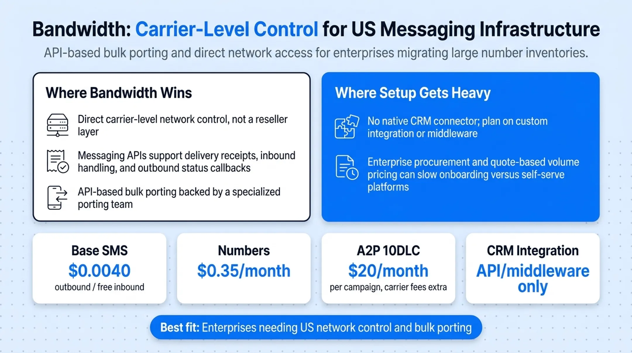 US SMS provider cost breakdown including carrier fees and campaign charges