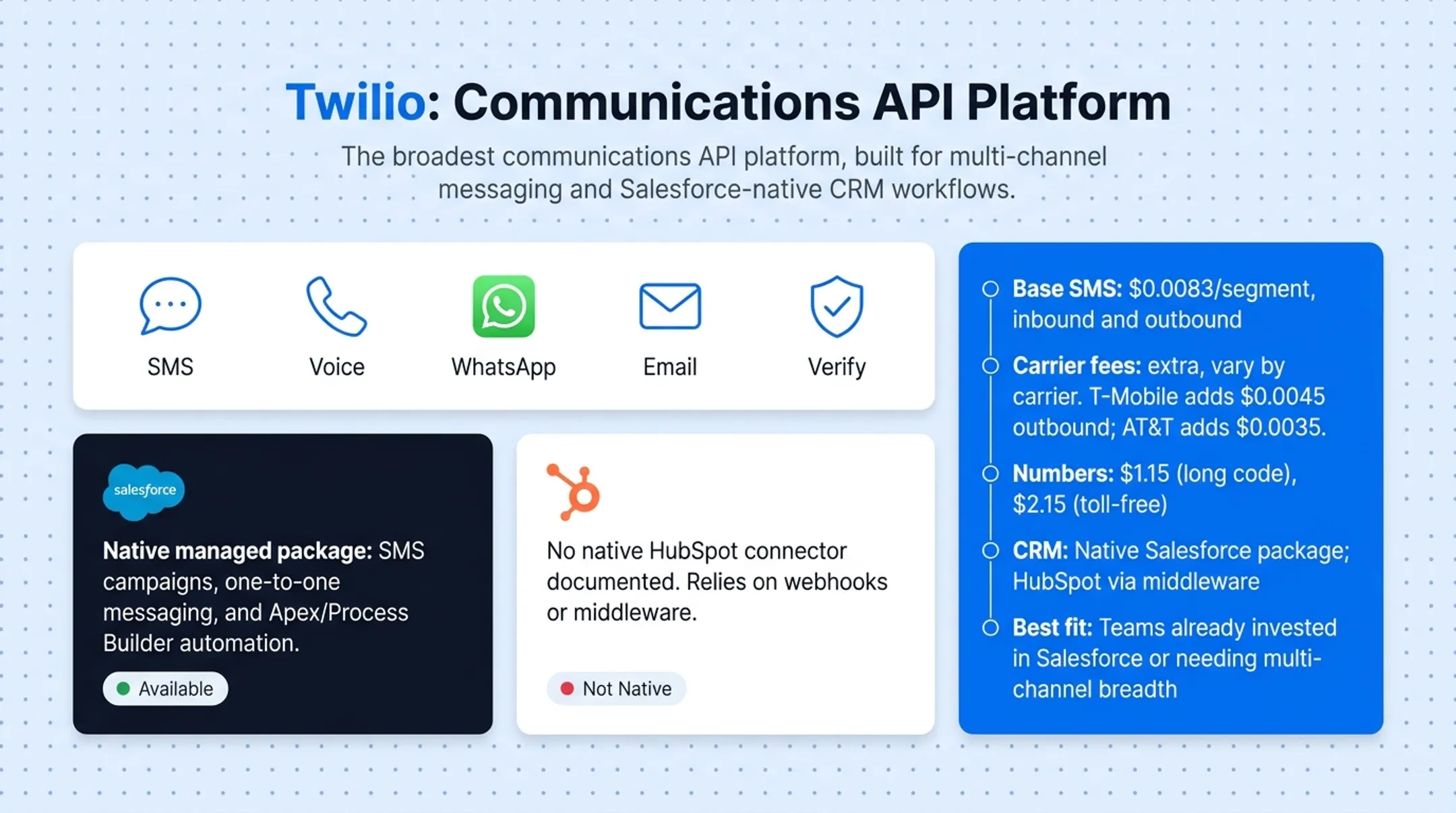 Twilio Salesforce messaging dashboard showing SMS campaign automation interface