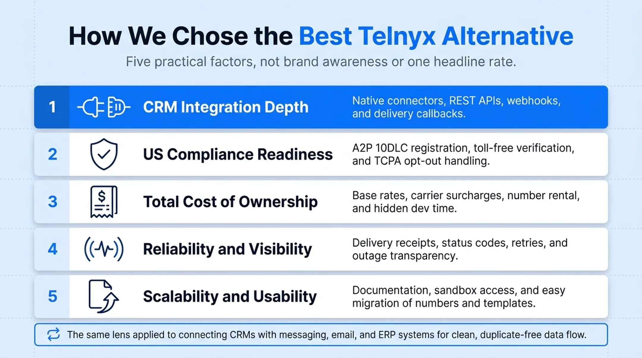 Five evaluation criteria for choosing a Telnyx alternative SMS provider
