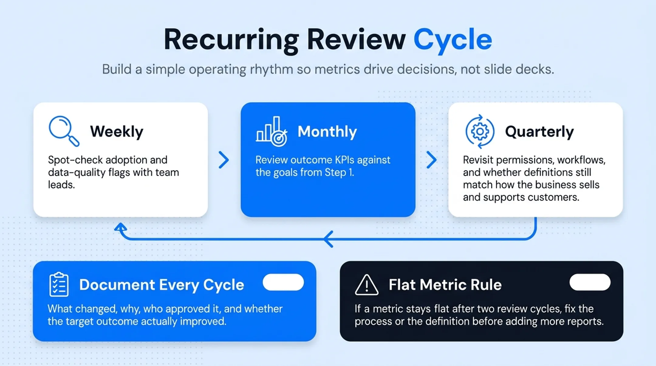 Weekly monthly quarterly CRM review cycle cadence chart