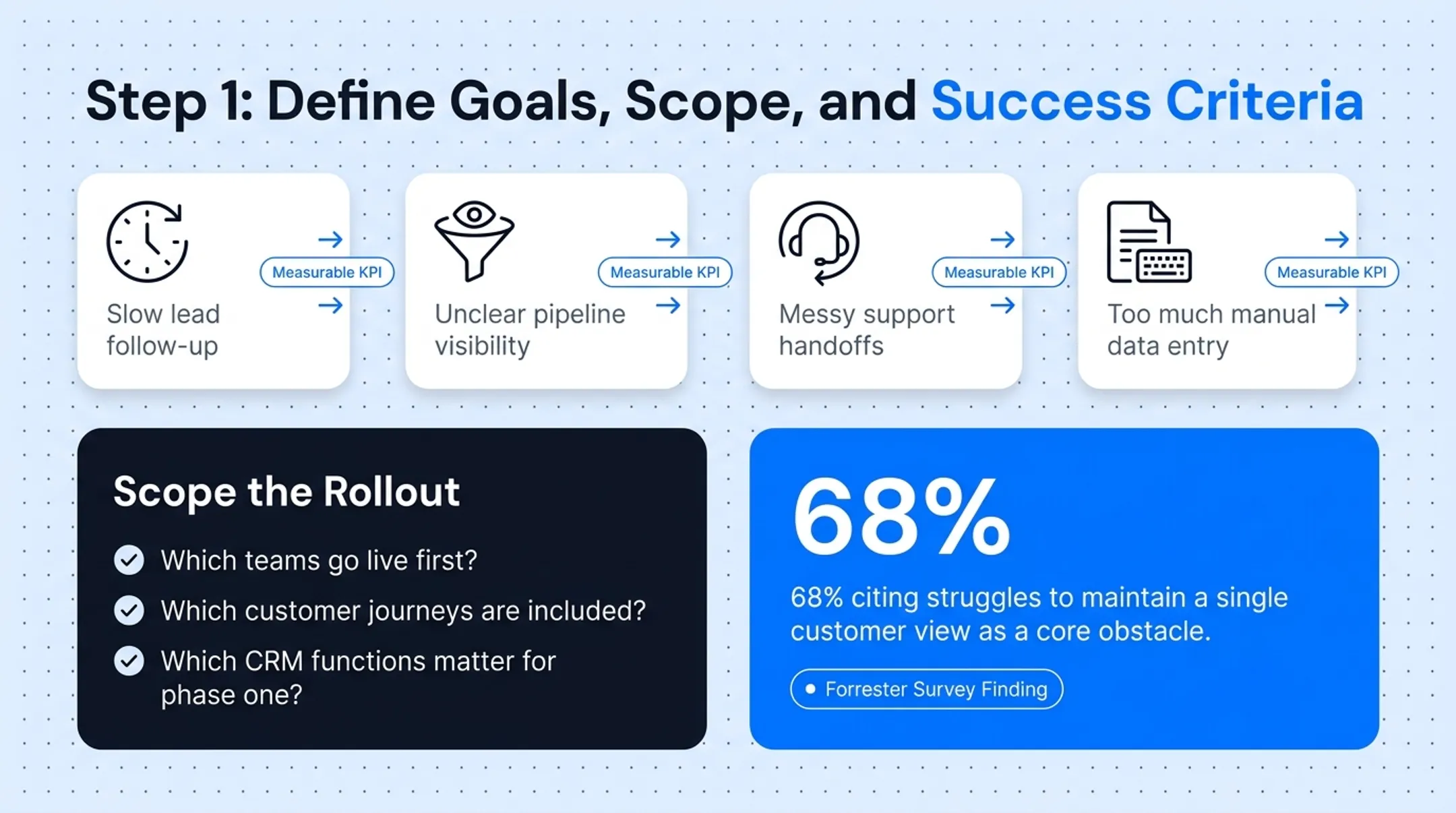 6-step CRM implementation roadmap from goals to optimization
