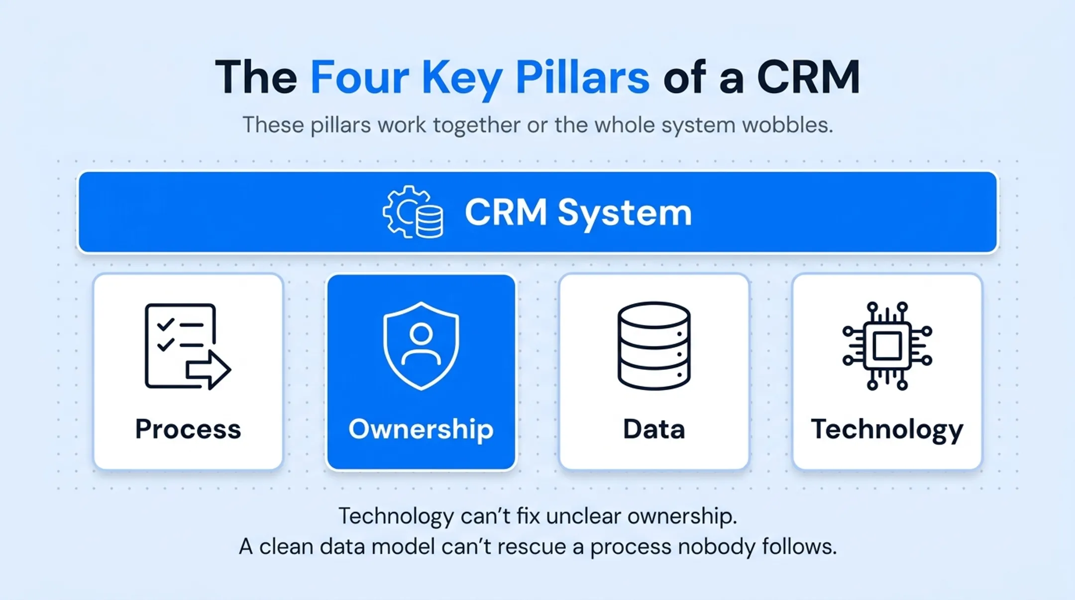 Four pillars of CRM success people process data technology diagram