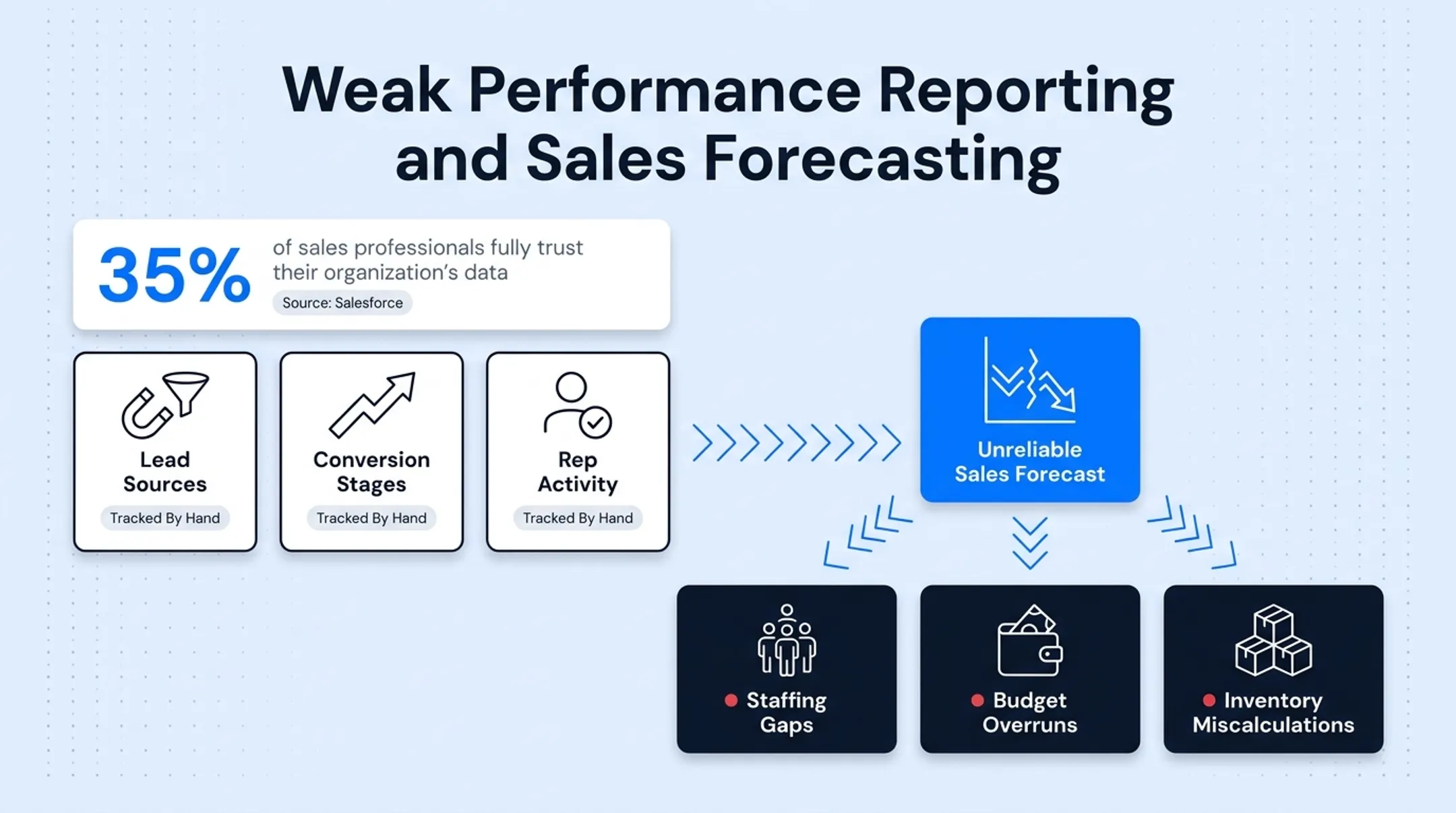 B2B sales productivity and data trust statistics comparison chart