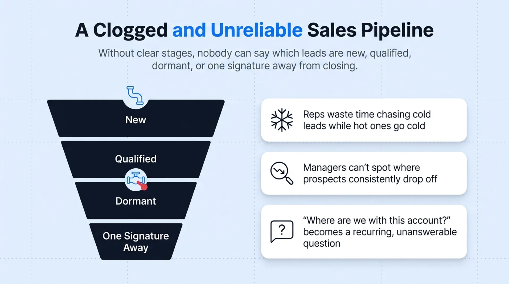 Cluttered sales pipeline stages showing lead prioritization confusion