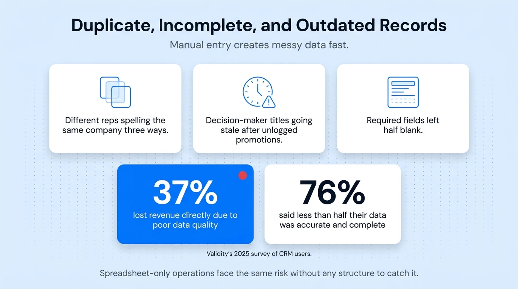 Statistics on CRM data quality issues causing lost revenue