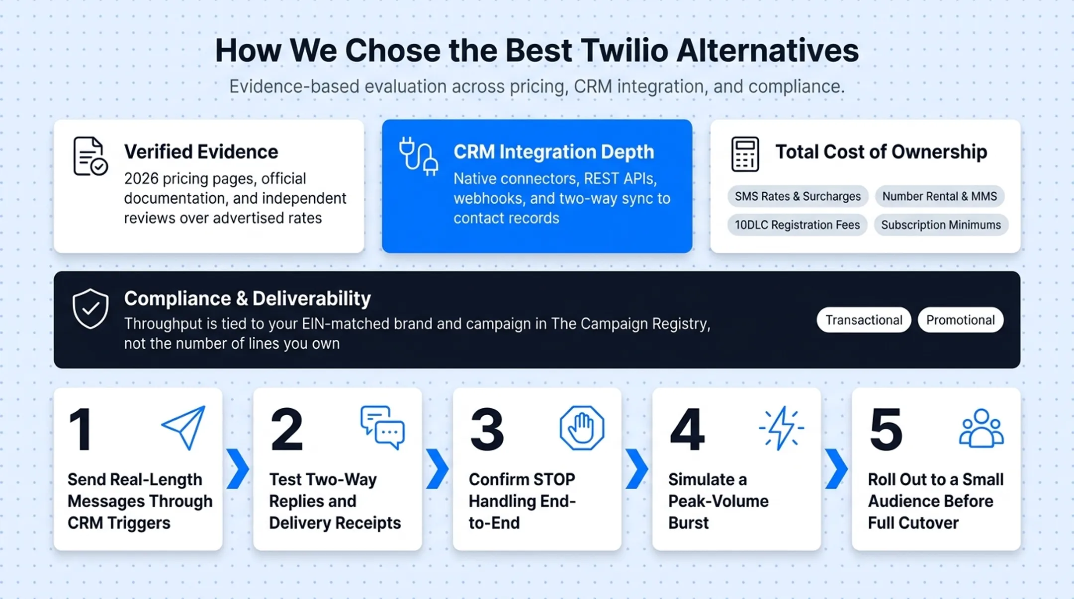 5-step SMS migration validation checklist before Twilio cutover