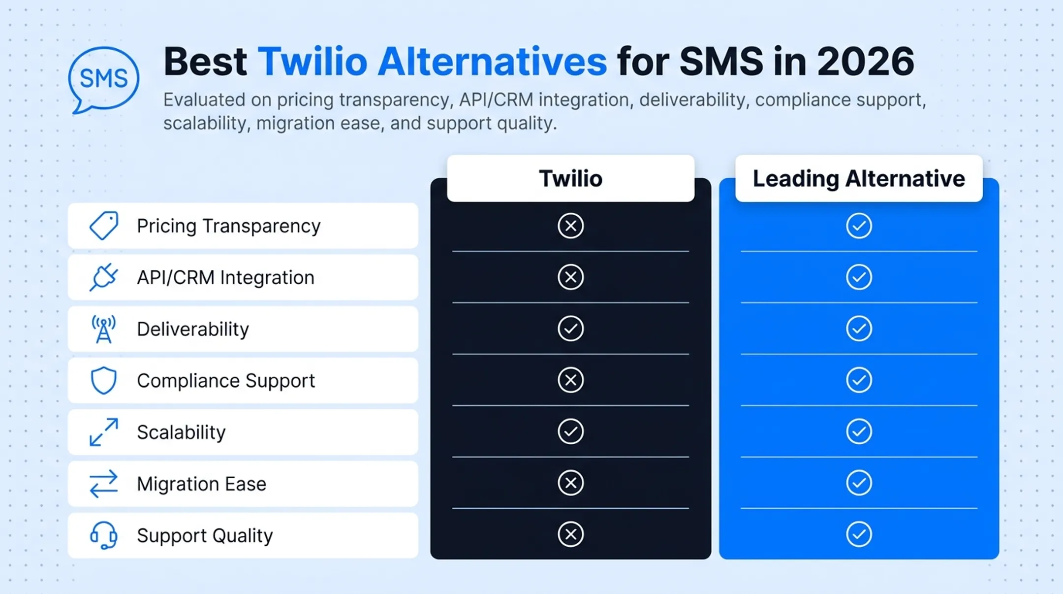 Comparison chart of five Twilio alternatives pricing and CRM features