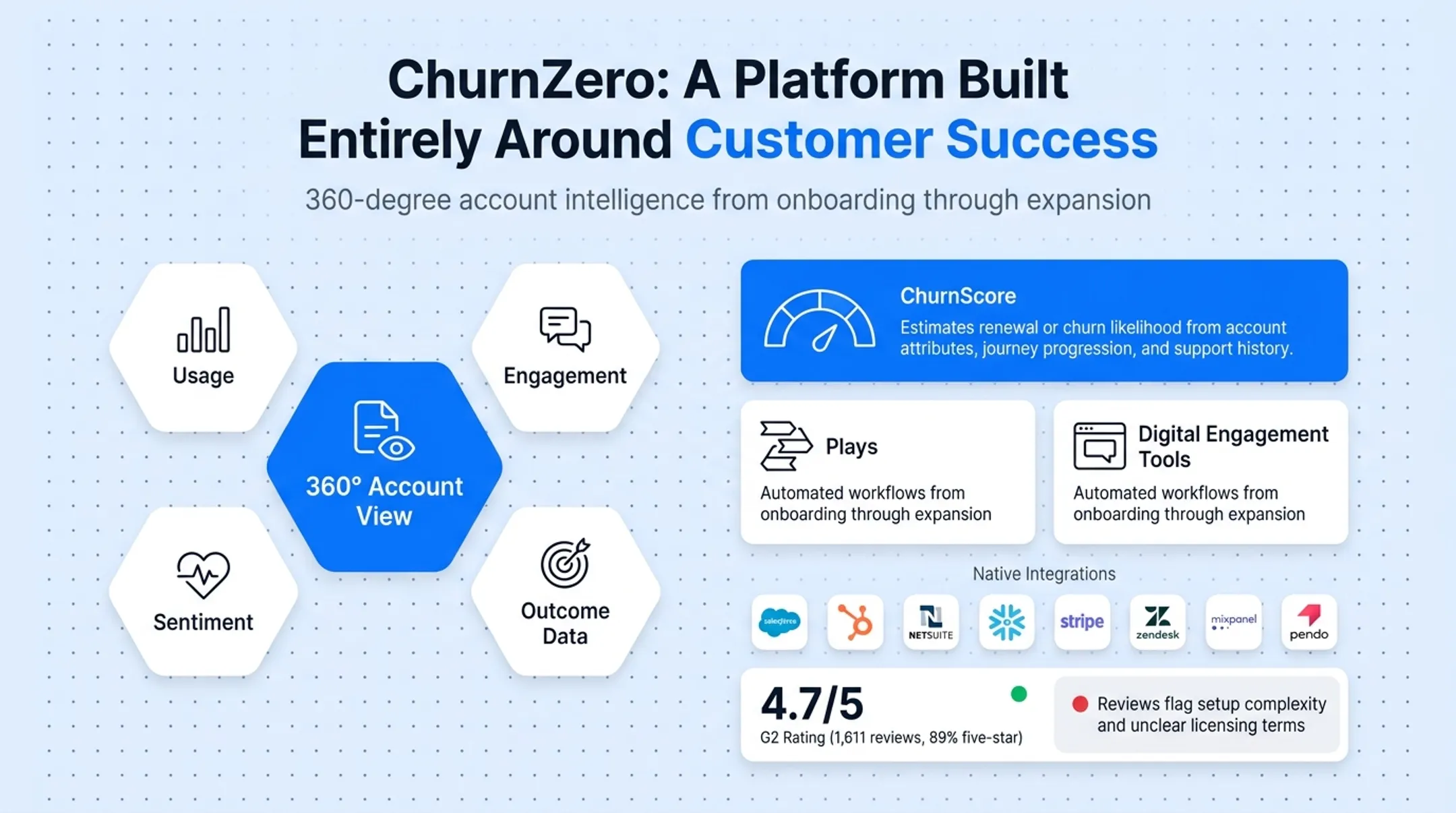 G2 ratings comparison chart for Gainsight Vitally ChurnZero and Planhat