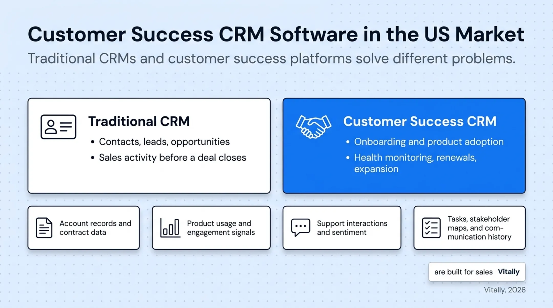 Unified customer success CRM data sources versus siloed traditional CRM view