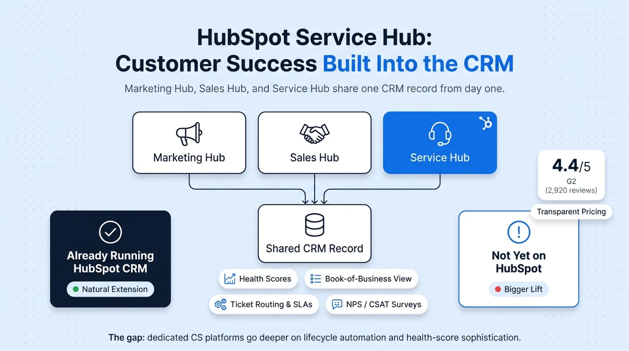 HubSpot Service Hub four pricing tiers comparison from free to enterprise