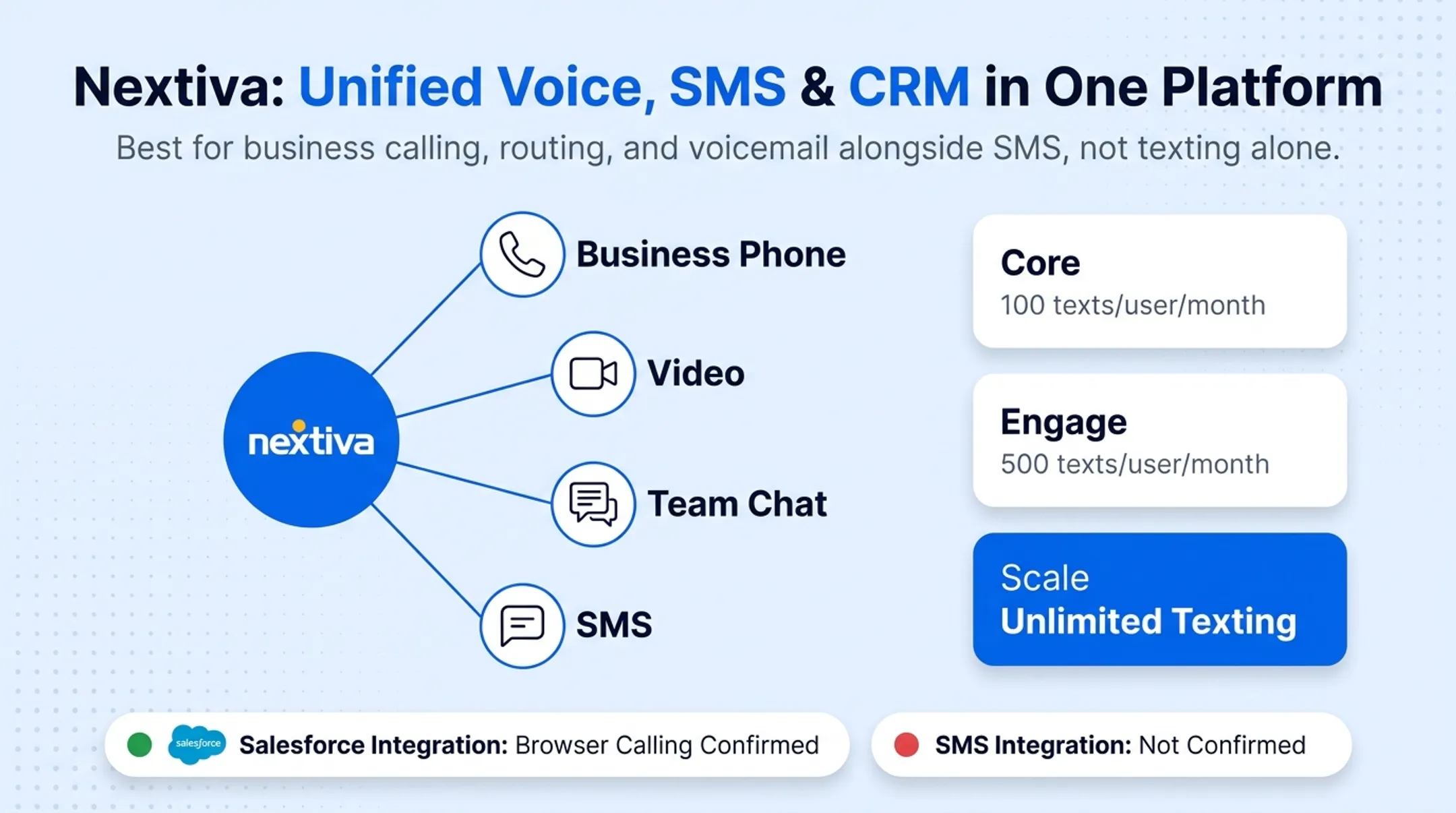 Nextiva plan tiers comparing SMS limits and pricing across Core Engage Scale