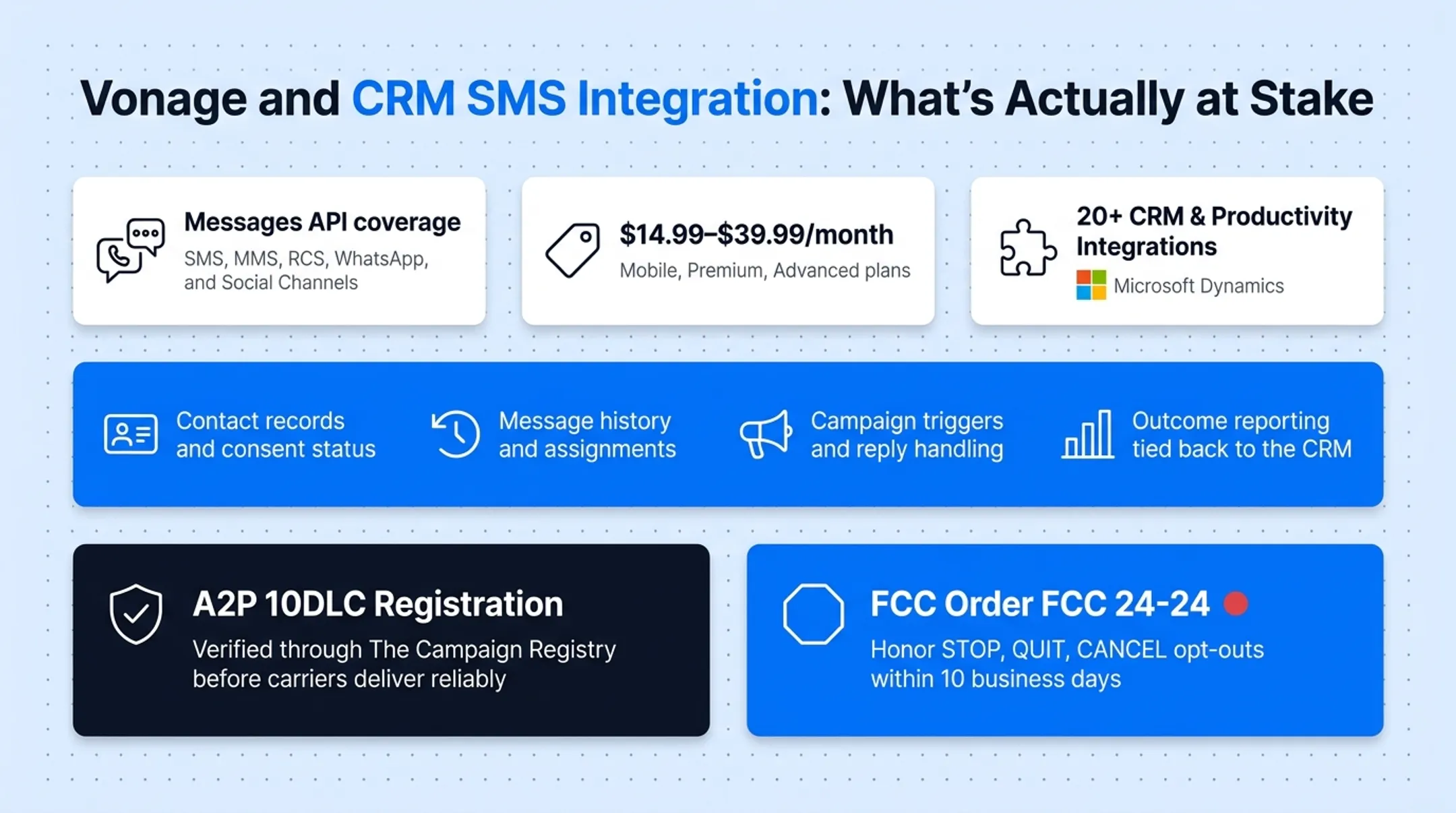 CRM SMS integration data flow connecting contacts messages and compliance