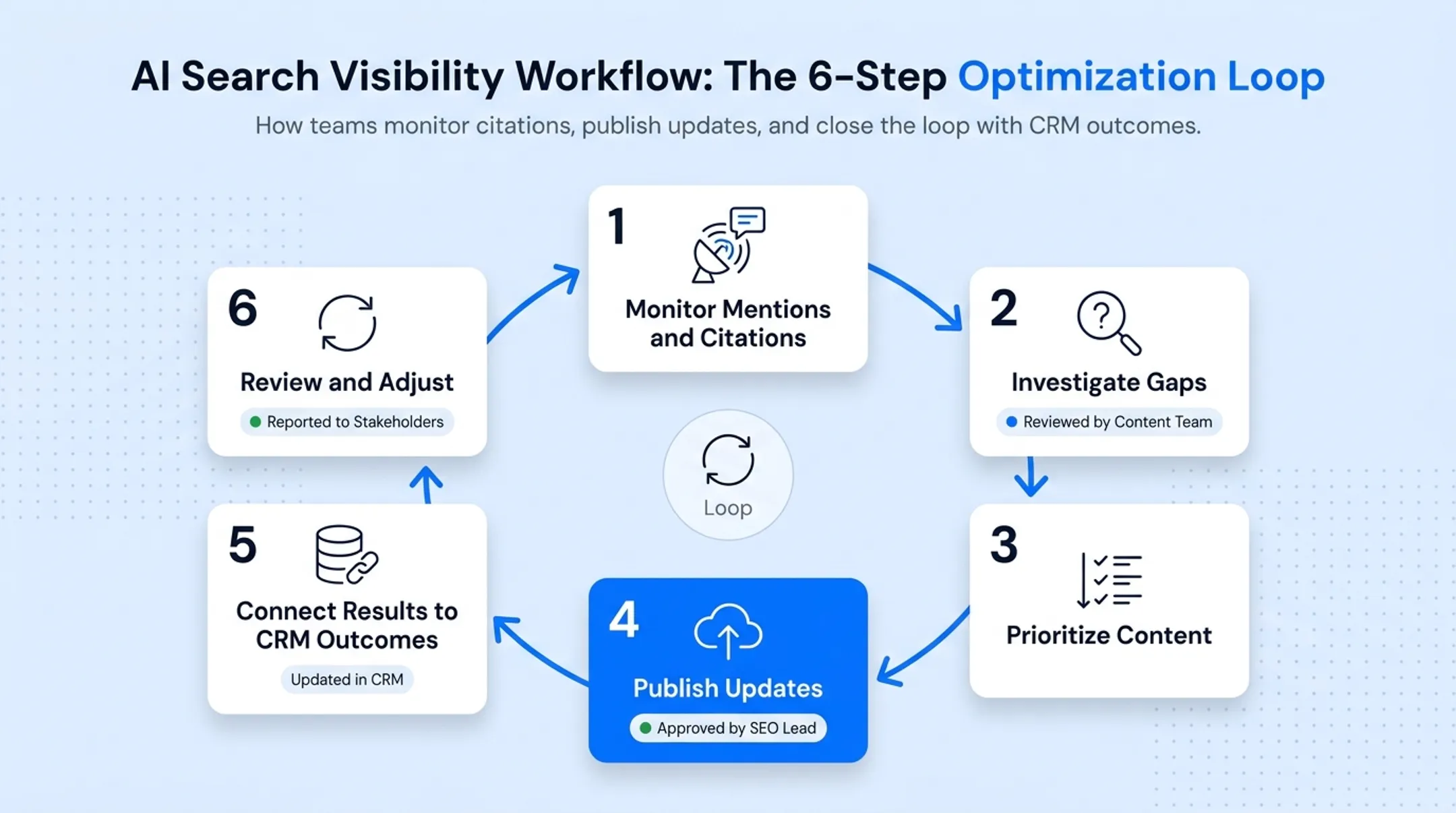 Six-step recurring AEO workflow loop from monitoring to review