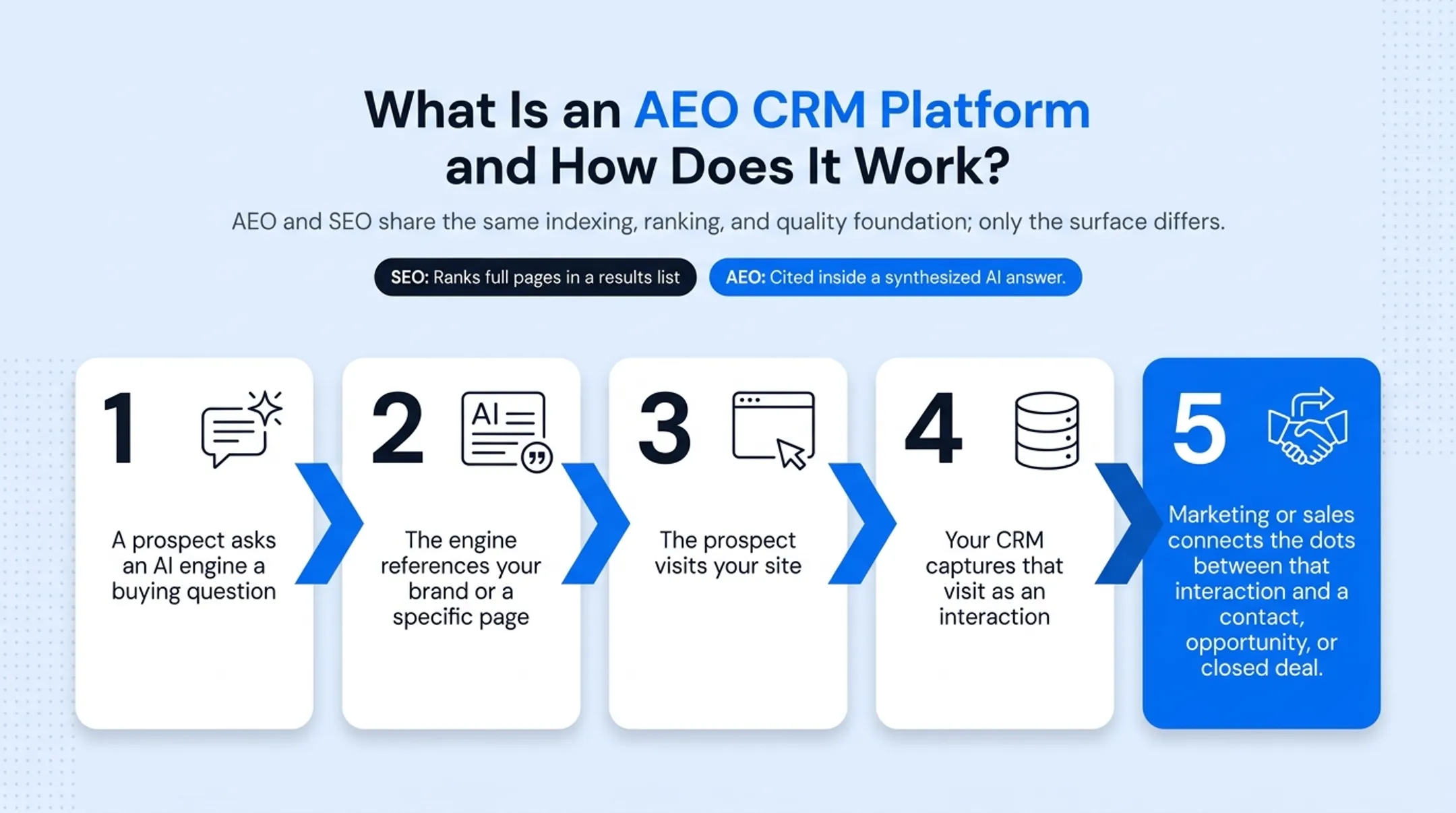 AI citation to CRM revenue attribution five-step signal flow