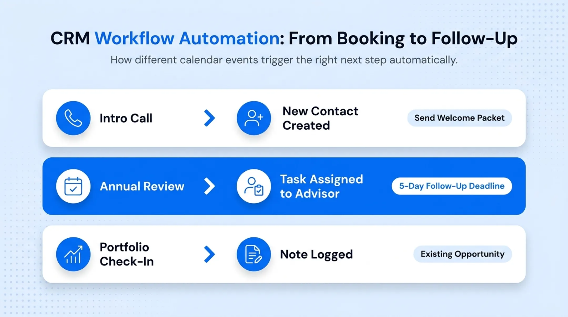 Event type to Wealthbox action mapping for advisor booking workflows