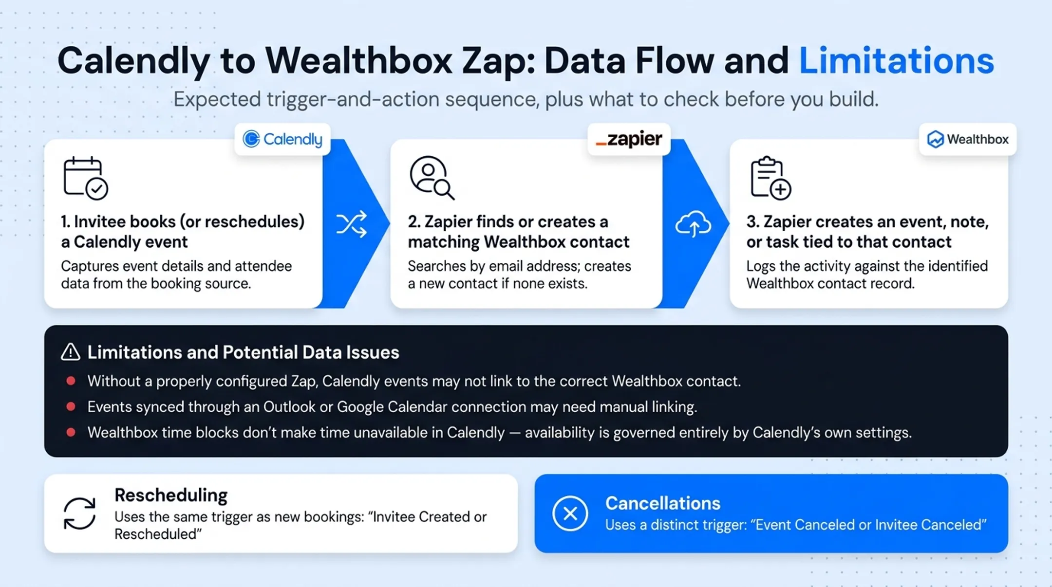 Calendly to Wealthbox Zapier data flow trigger action sequence