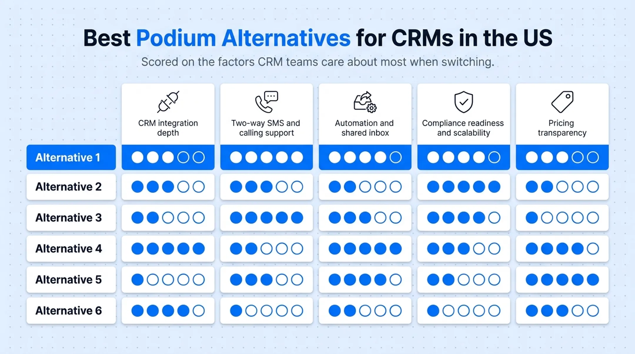 Five factors for scoring Podium alternatives for CRM teams