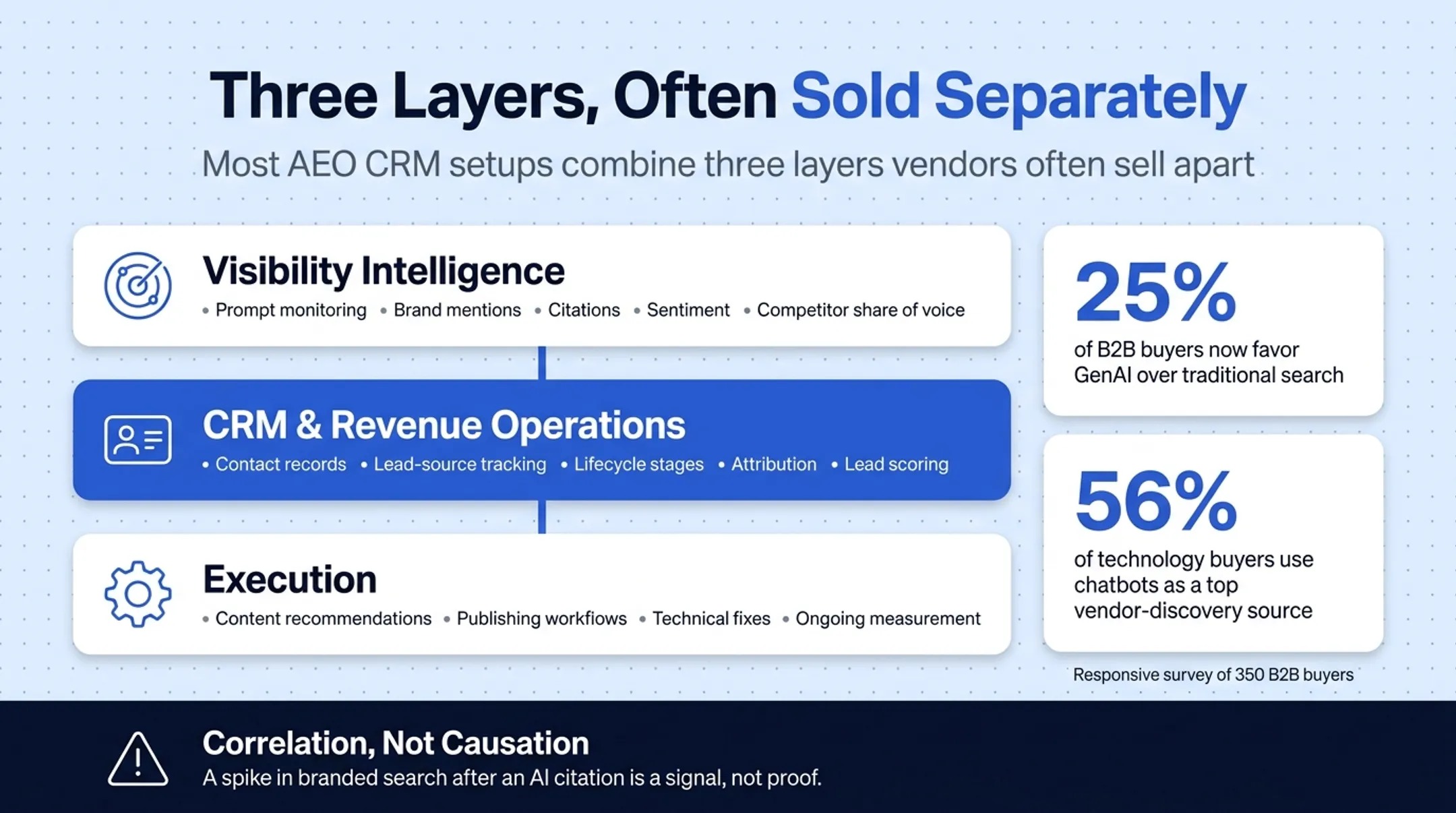 Three layer AEO CRM stack showing visibility CRM and execution components