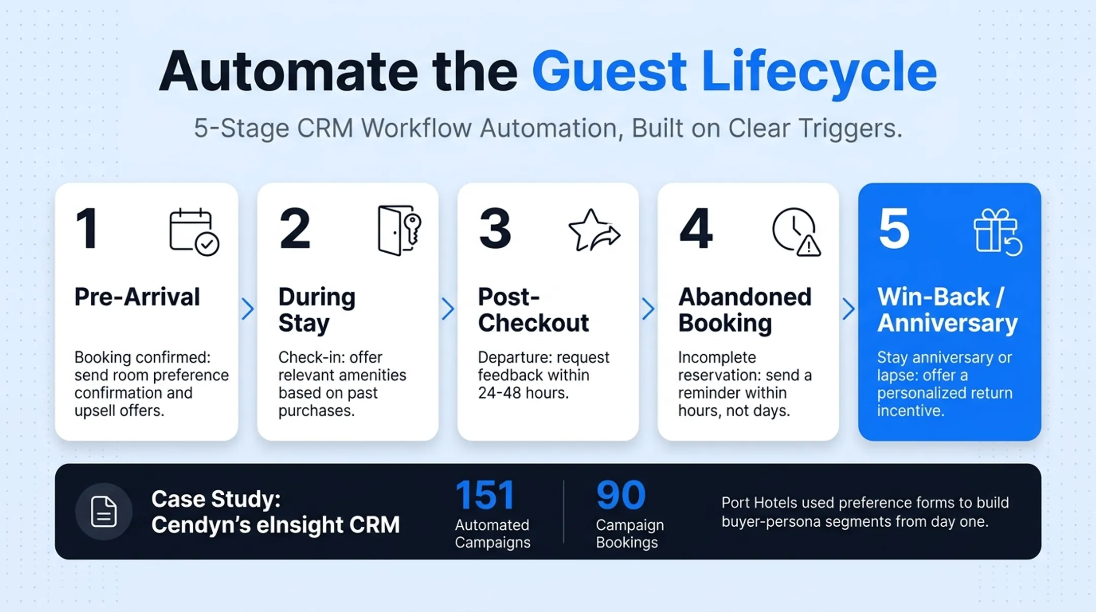 Five-stage automated guest lifecycle workflow from booking to win-back