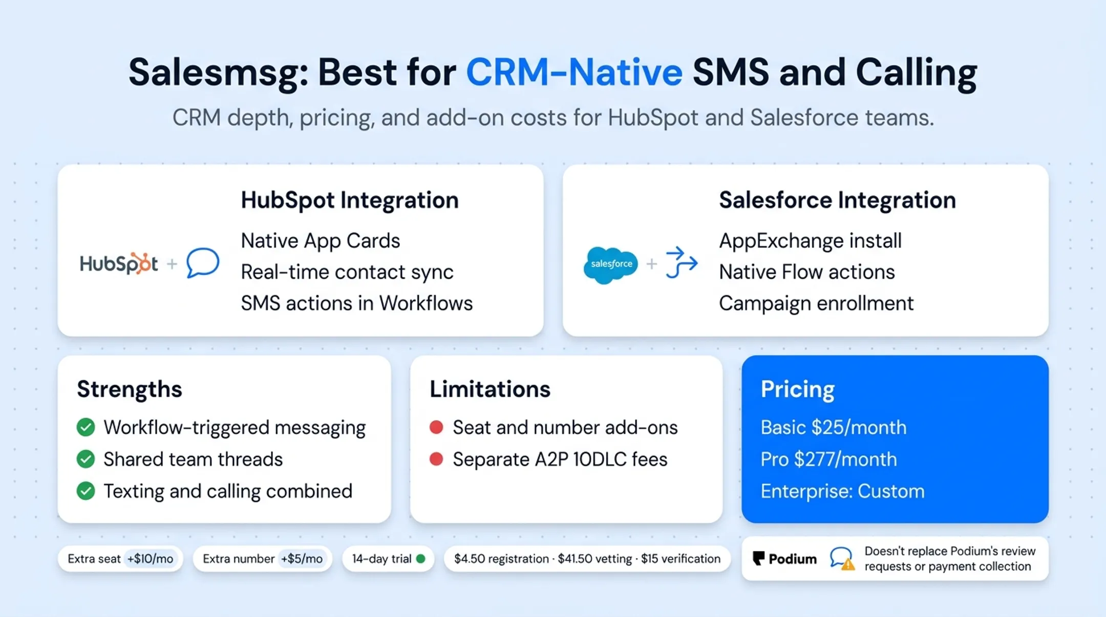Salesmsg pricing and CRM integration comparison snapshot dashboard view