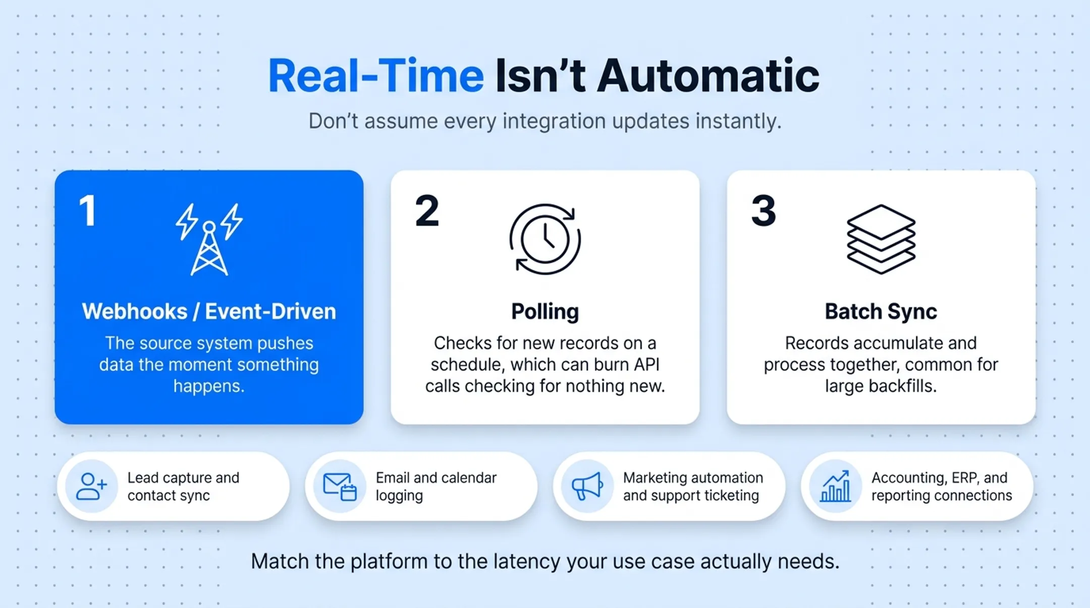 Three CRM data sync delivery models webhooks polling batch