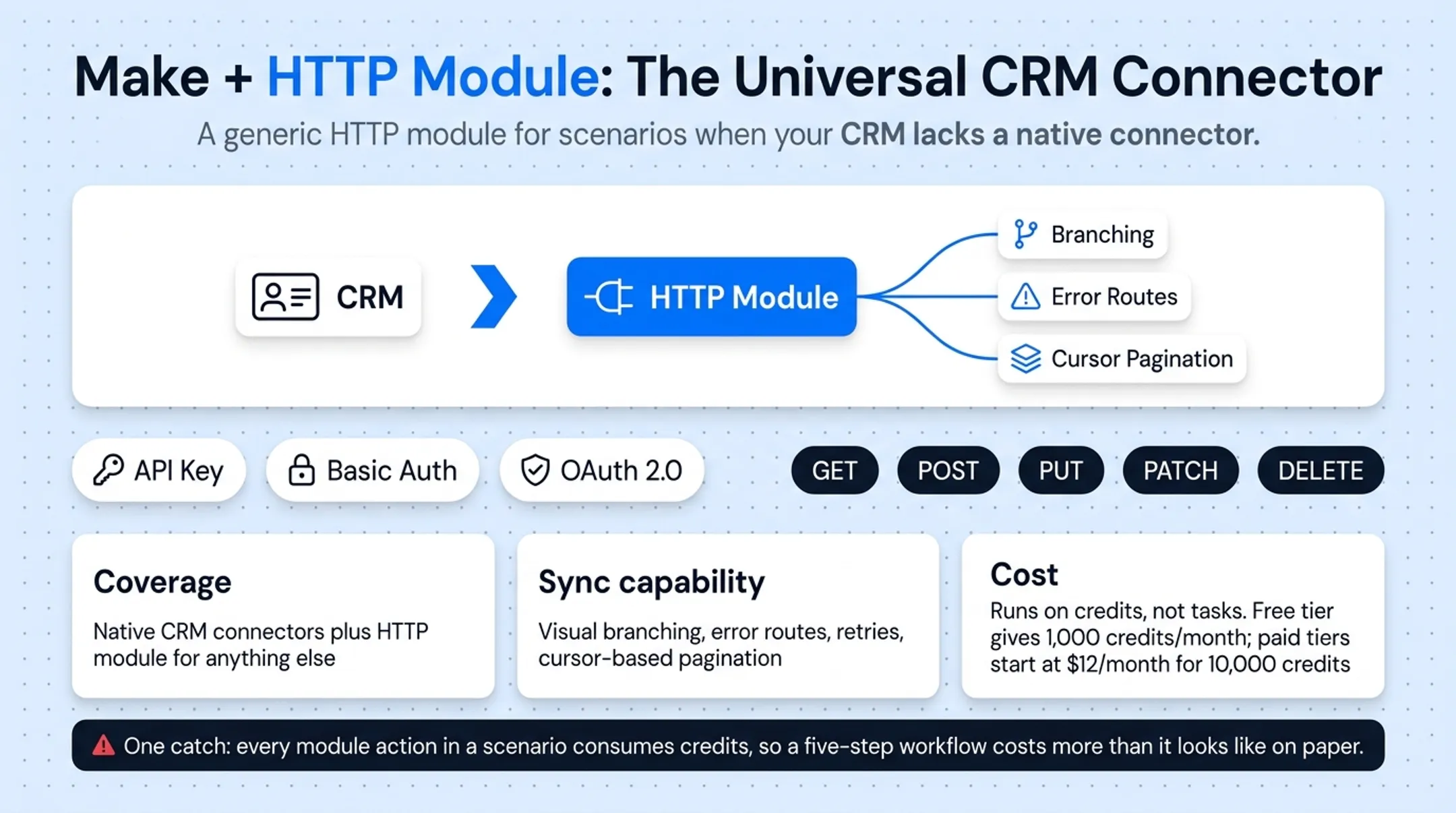 Make visual scenario builder interface showing branching CRM workflow automation