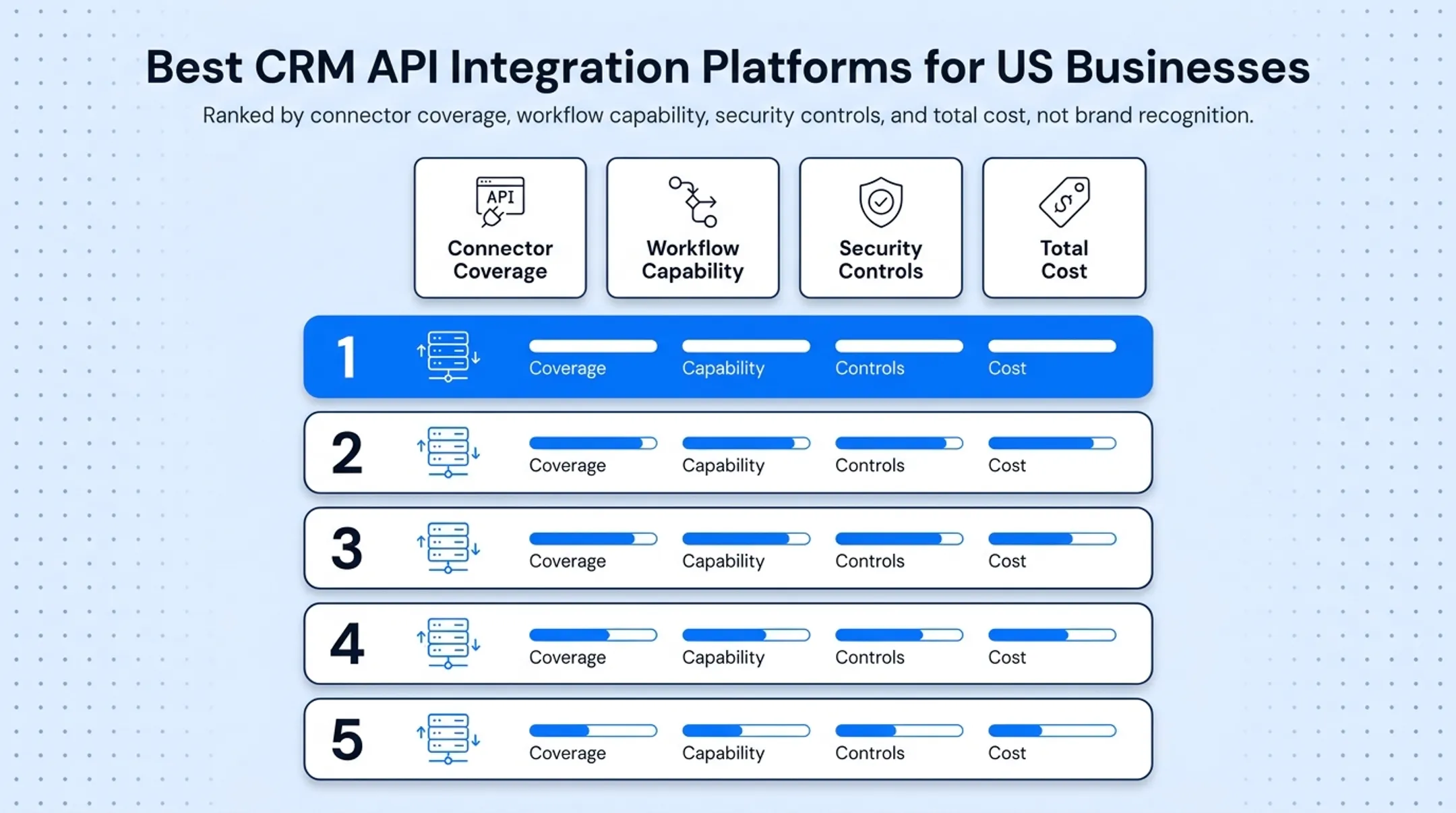 Comparison chart of five CRM API integration platforms by cost and fit