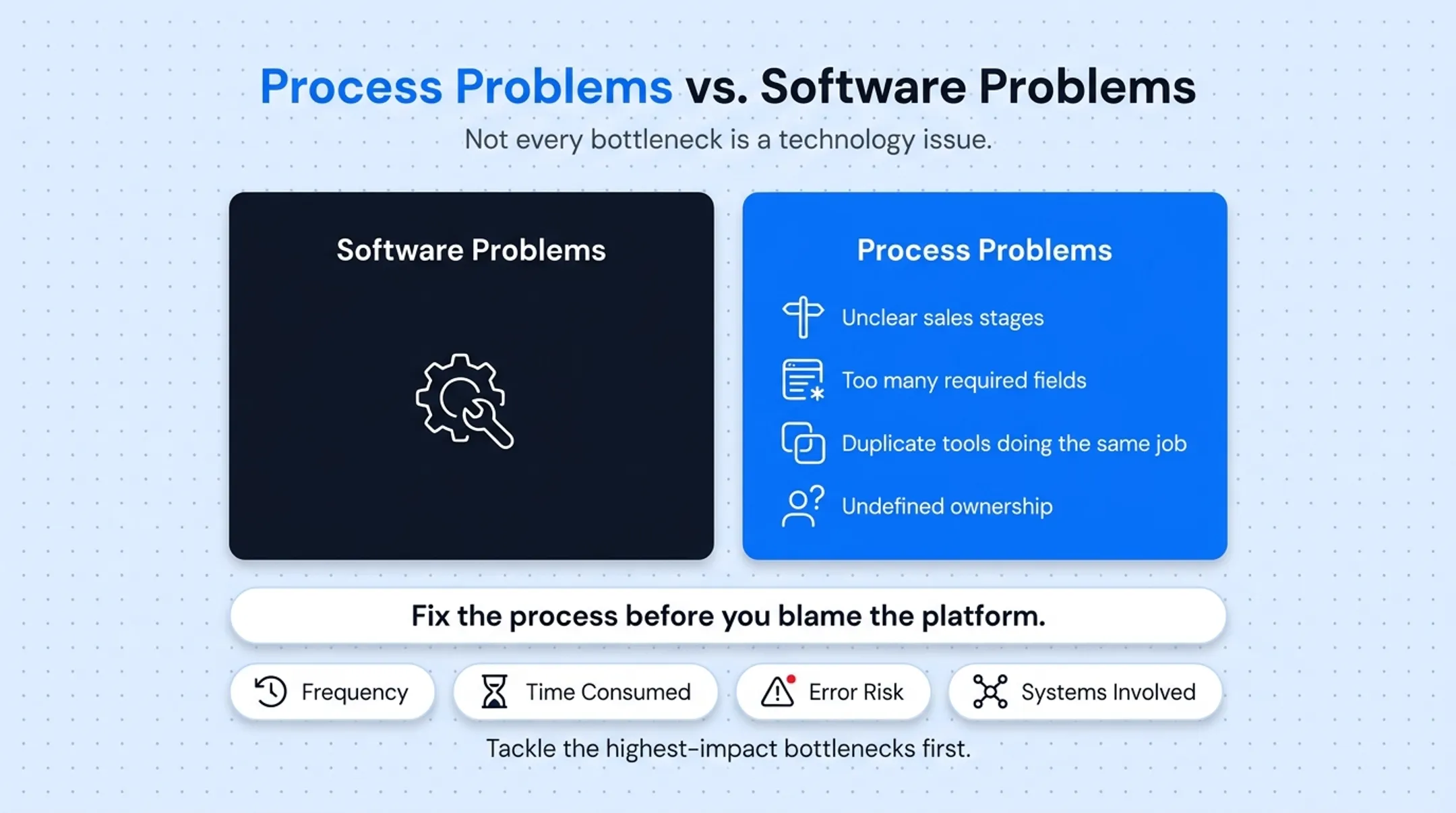 Sales admin bottleneck prioritization matrix by frequency and impact