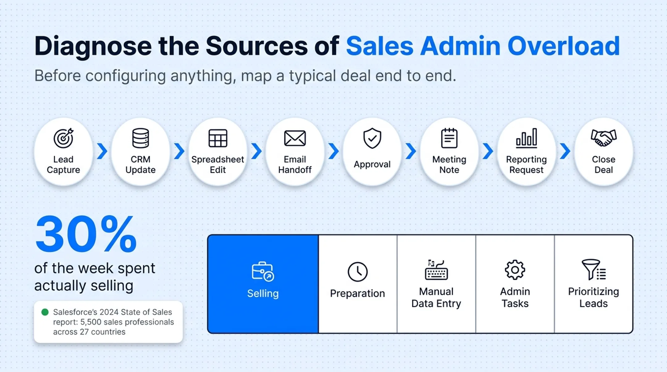 Sales rep weekly time breakdown showing 30 percent selling versus admin tasks