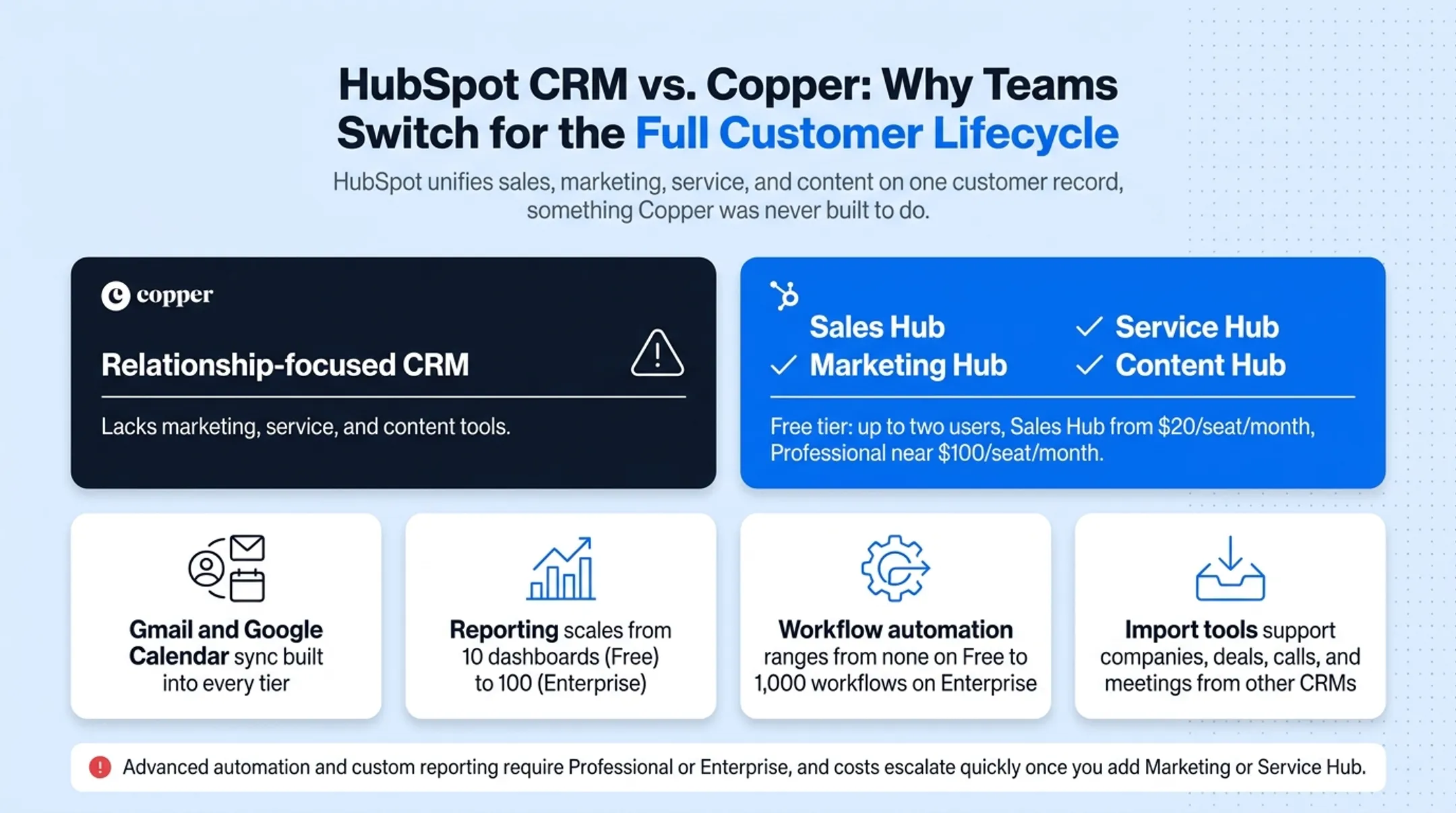 HubSpot CRM dashboard showing sales pipeline and contact records