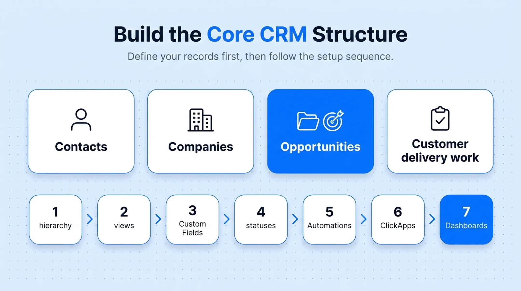 ClickUp CRM setup sequence from hierarchy to dashboards workflow