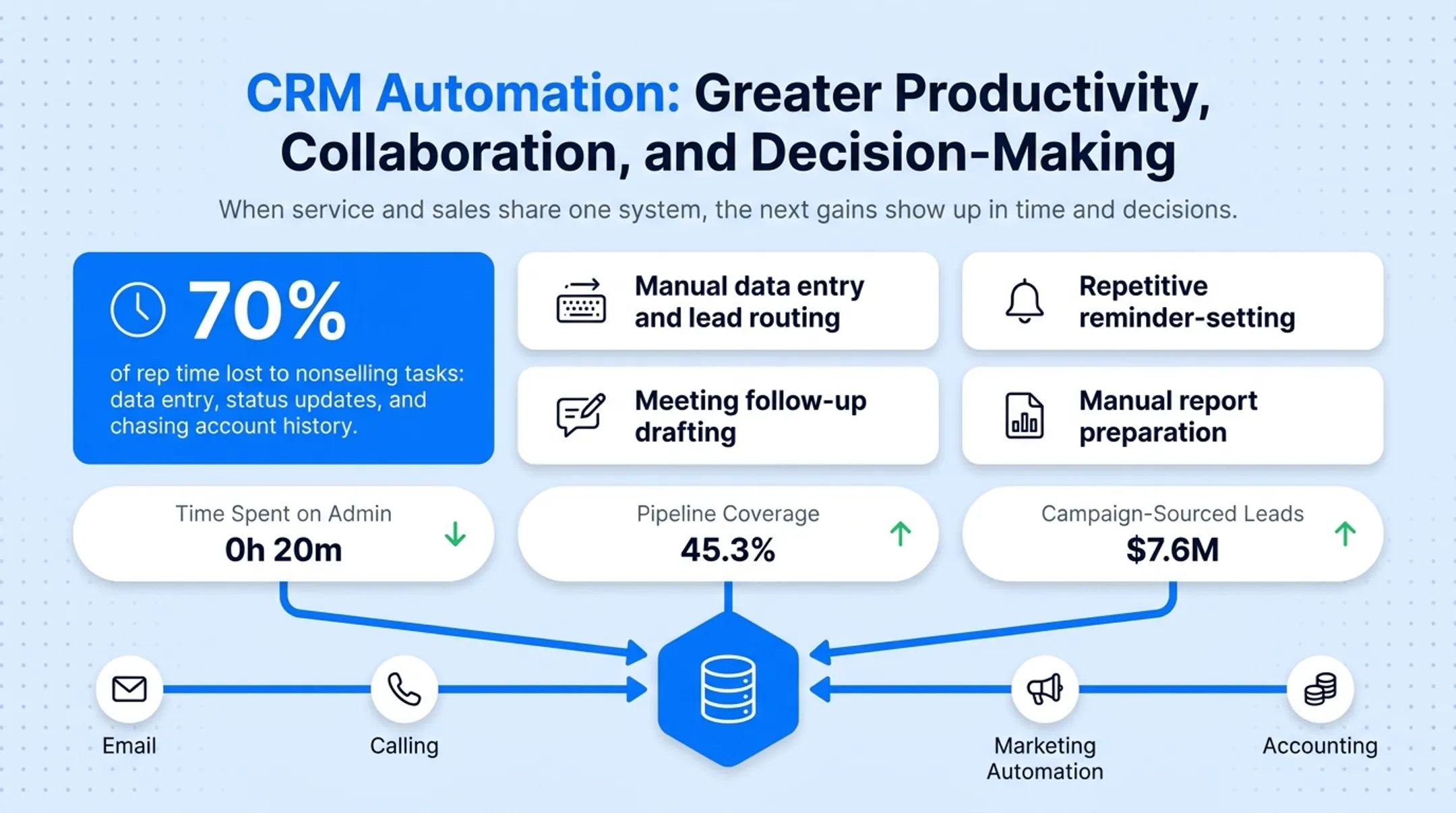 CRM automation reducing manual sales tasks and admin time breakdown