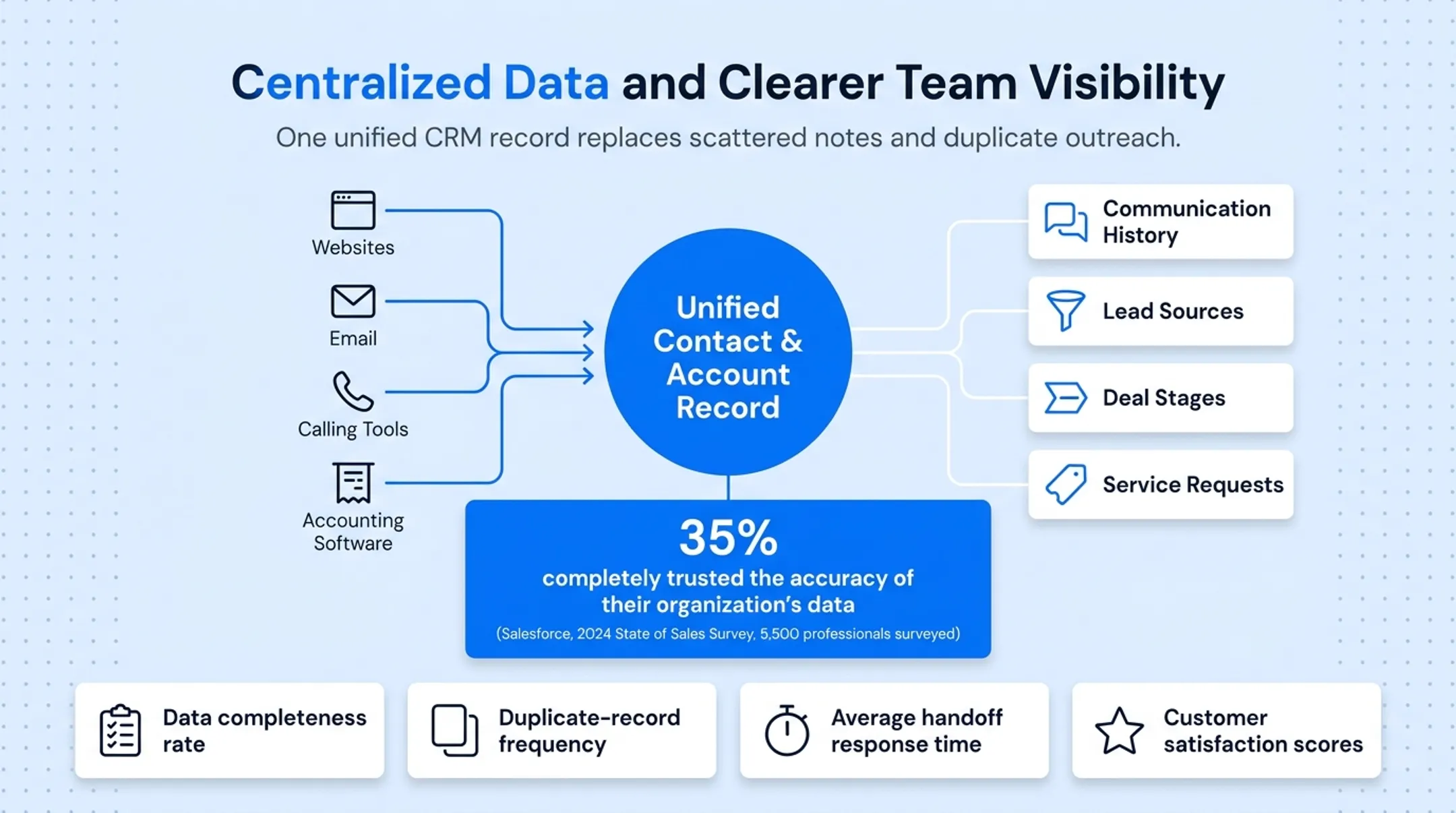 CRM centralized data hub connecting sales marketing and service teams
