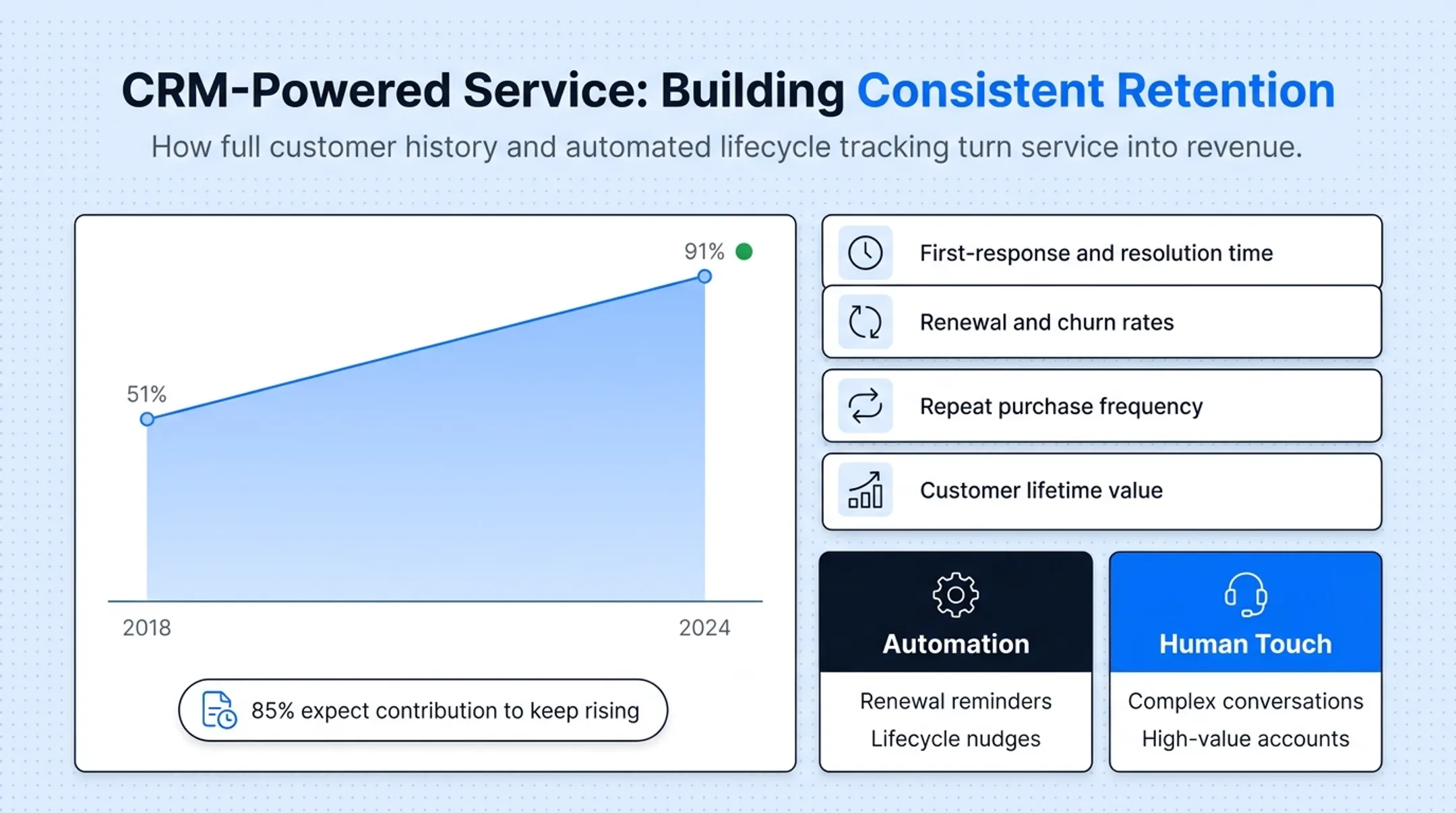 Growth of service-driven revenue tracking from 2018 to 2024 statistics