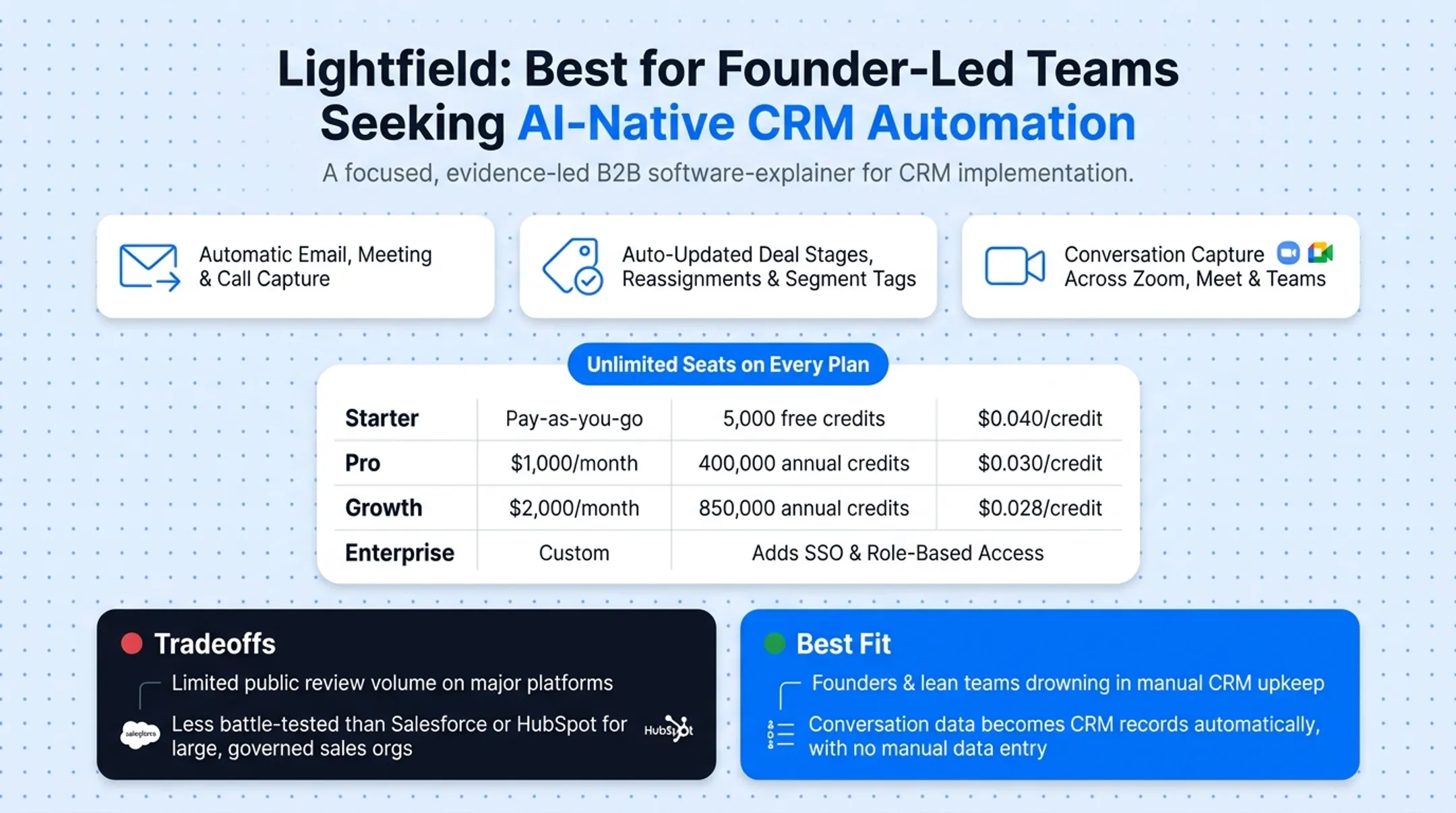 AI-native CRM automation workflow capturing calls emails and meetings