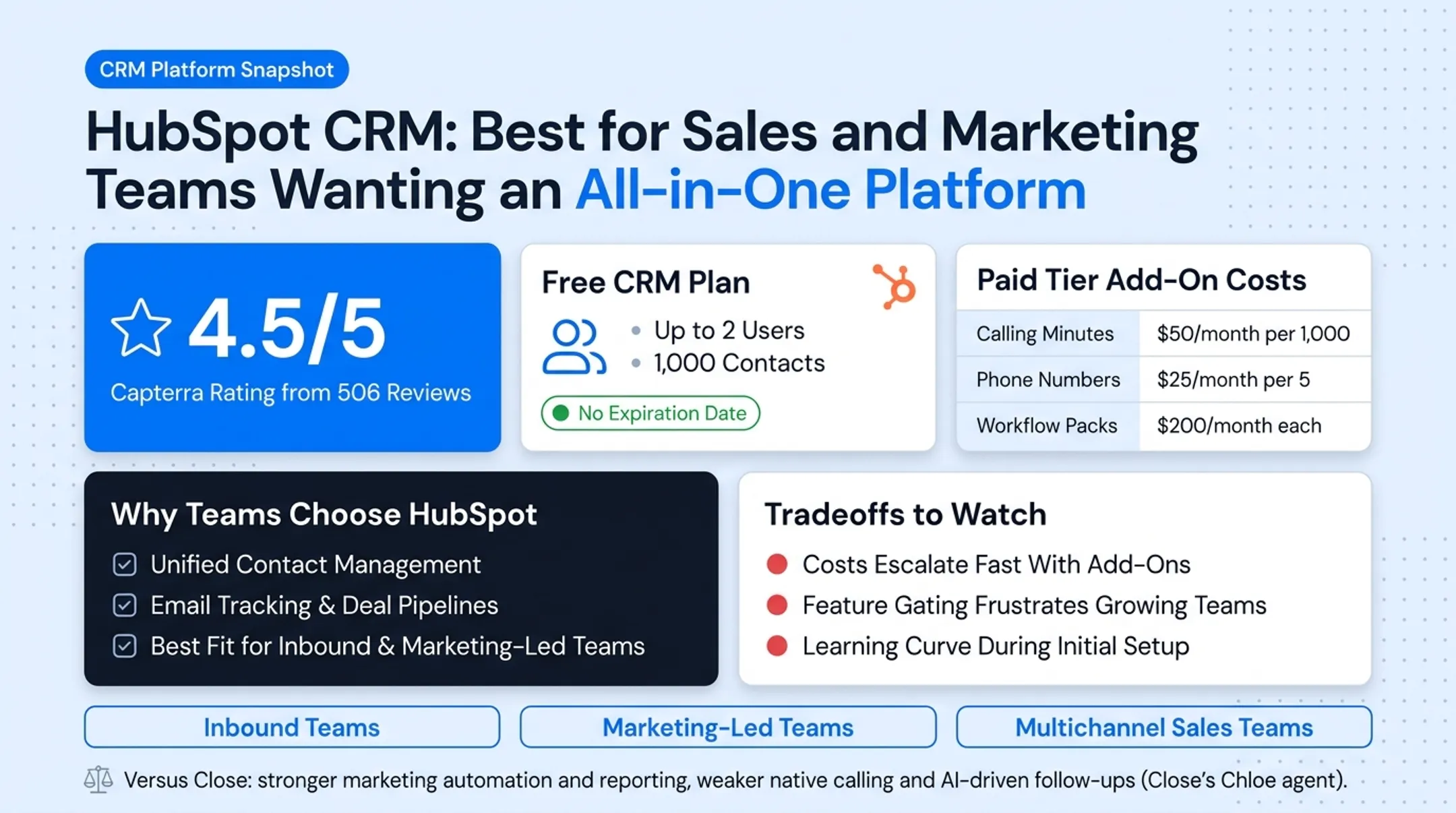 HubSpot CRM pricing tiers comparison chart with calling minutes and workflows