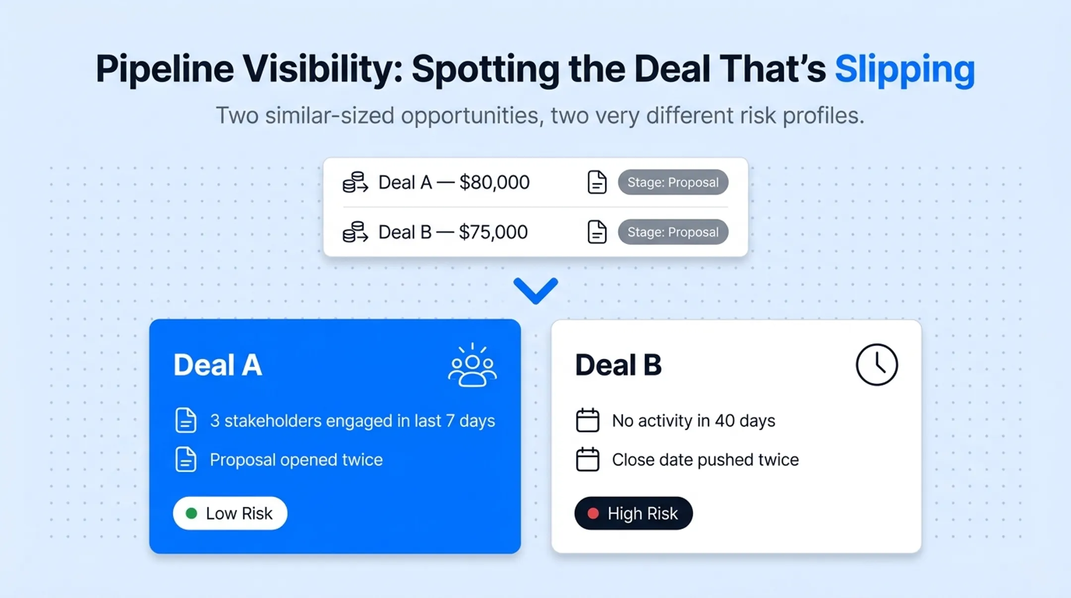 Comparison of high-engagement versus stalled sales pipeline deals