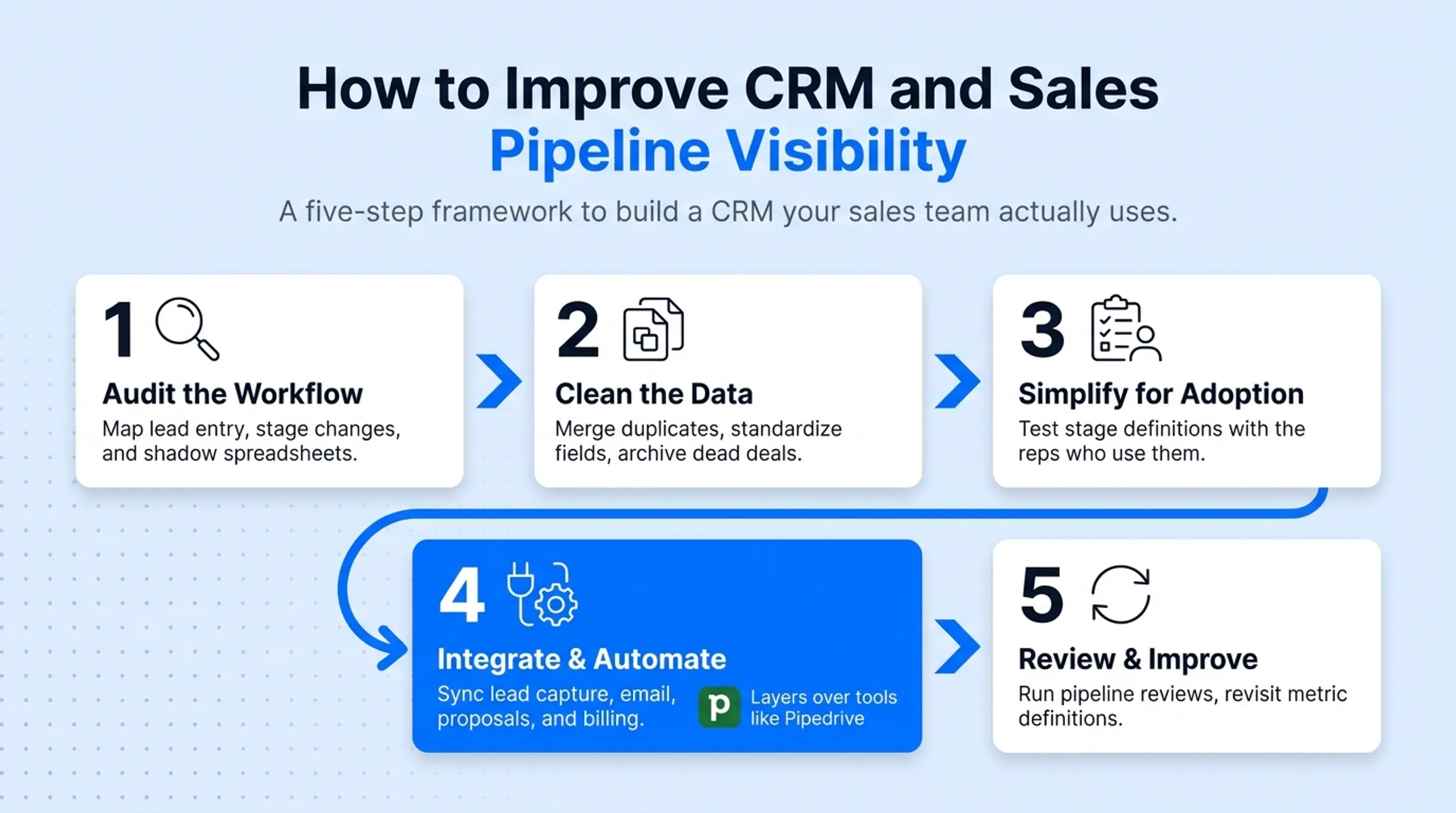 5-step process to improve CRM and sales pipeline visibility