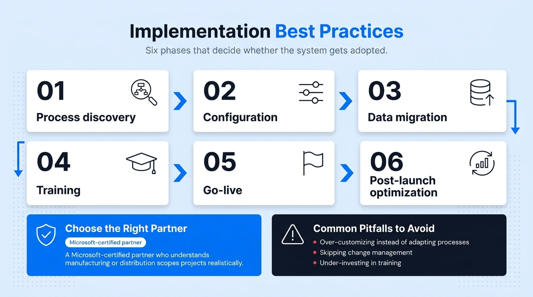 6-step Business Central ERP implementation process from discovery to optimization