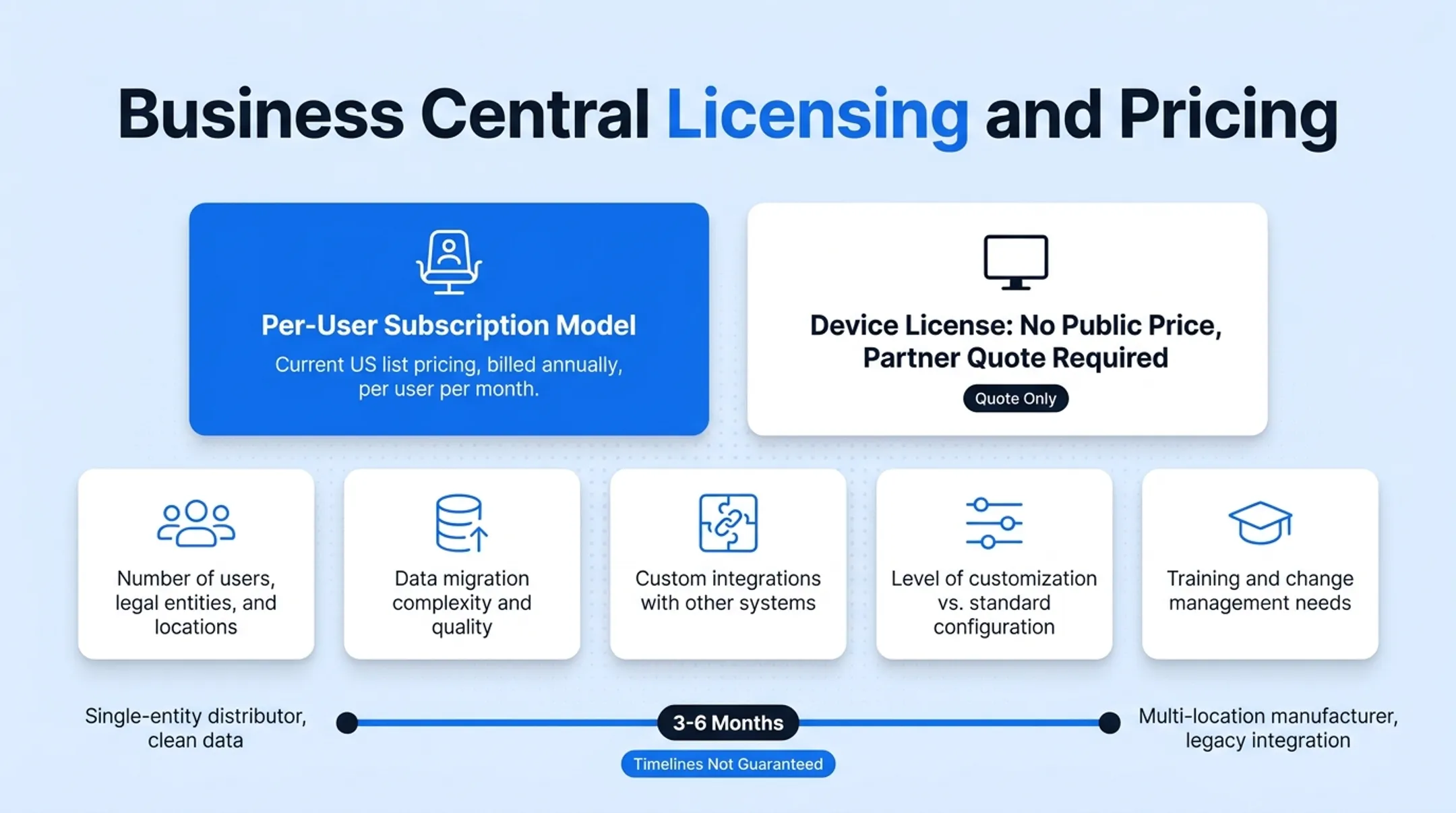 Business Central Essentials Premium and Team Member license pricing comparison