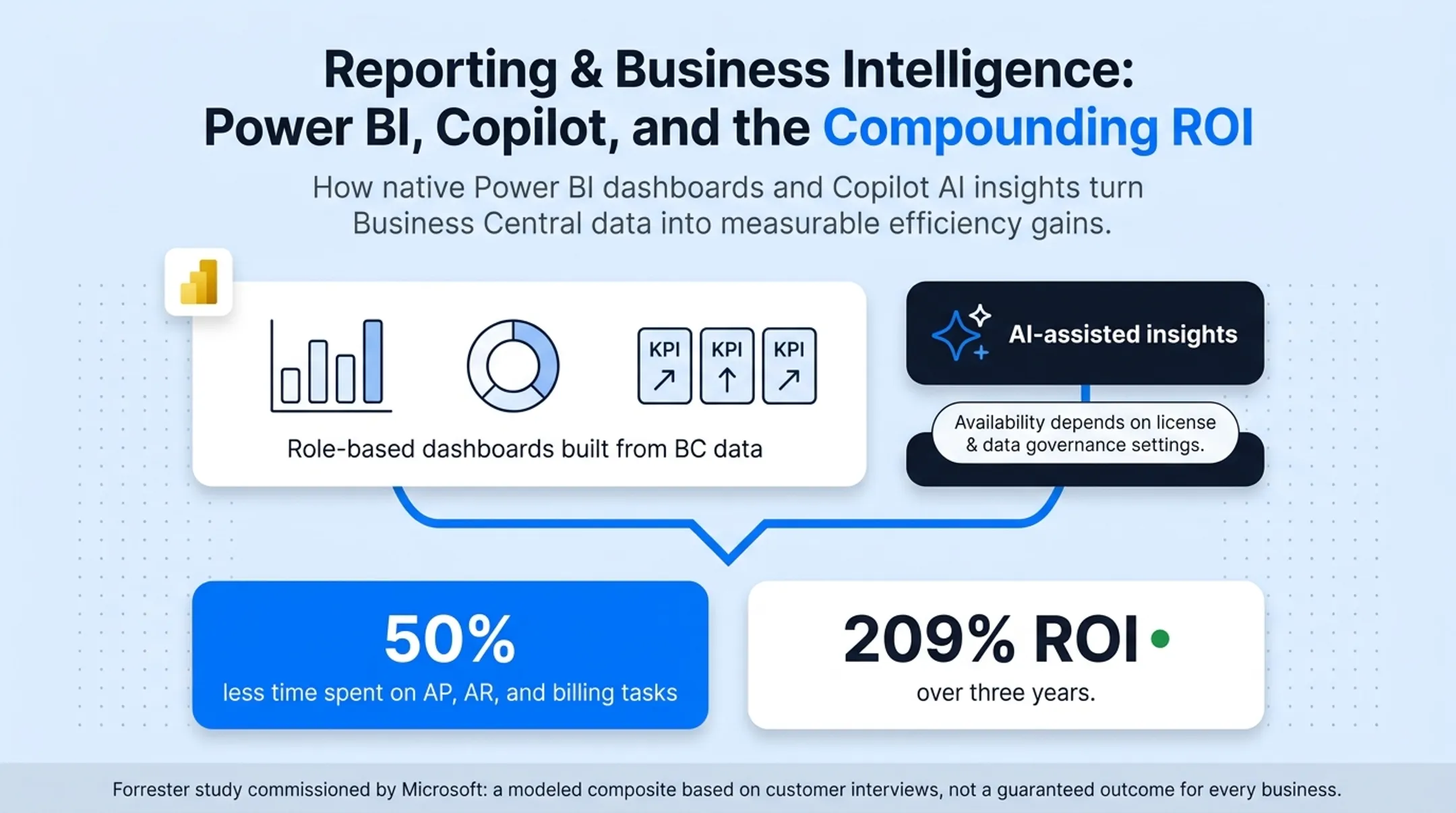 Business Central core modules connecting finance inventory sales and operations