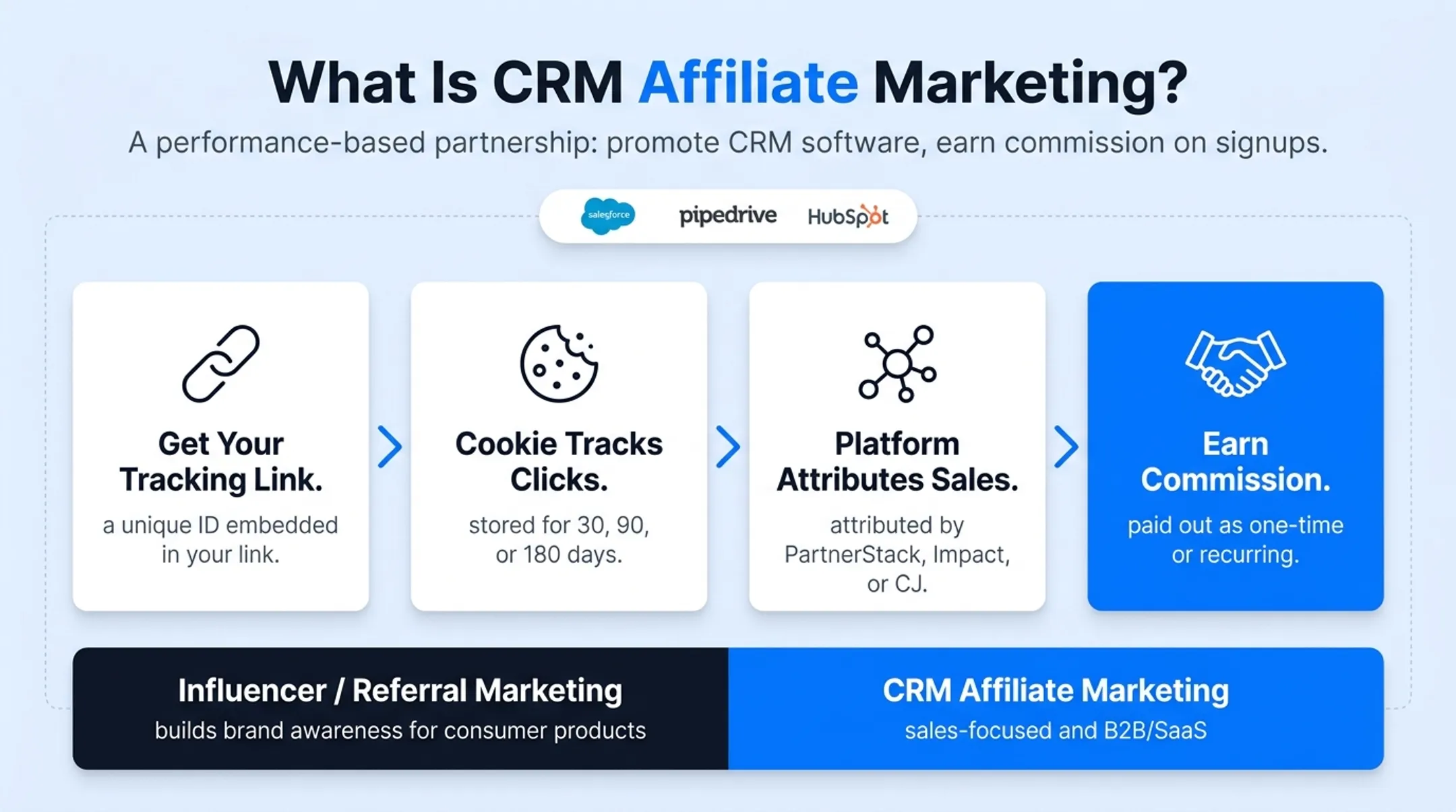 CRM affiliate link tracking process from click to commission payout