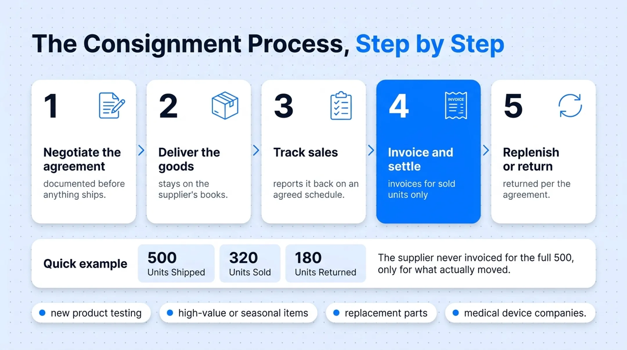 5-step consignment inventory process from agreement to replenishment