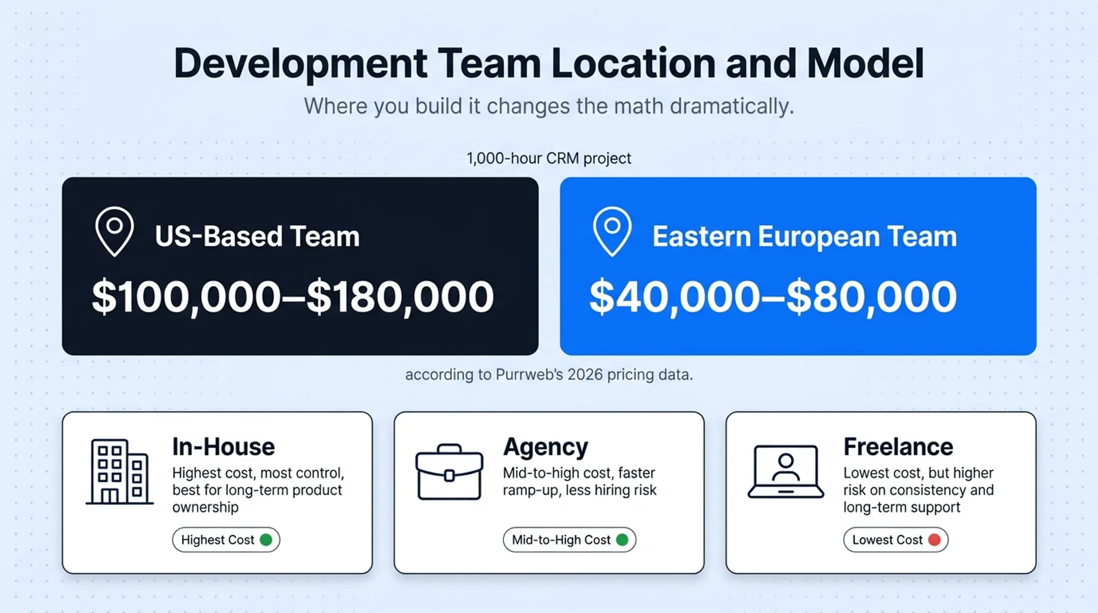 US versus Eastern European CRM development team cost comparison chart